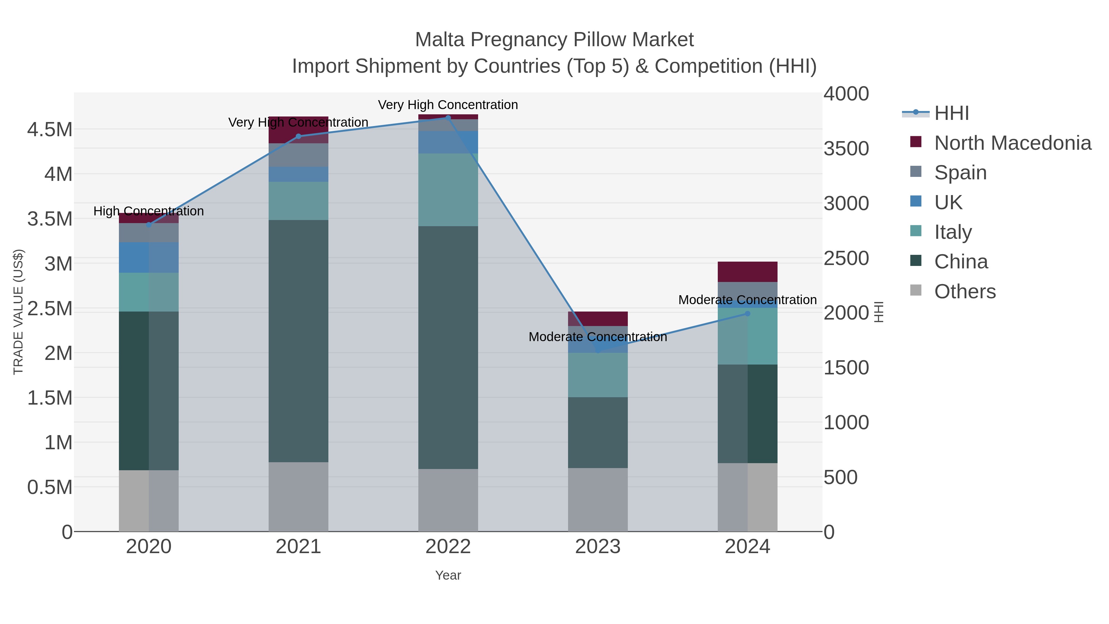 Malta Pregnancy Pillow Market Import Shipment by Countries (Top 5) & Competition (HHI)