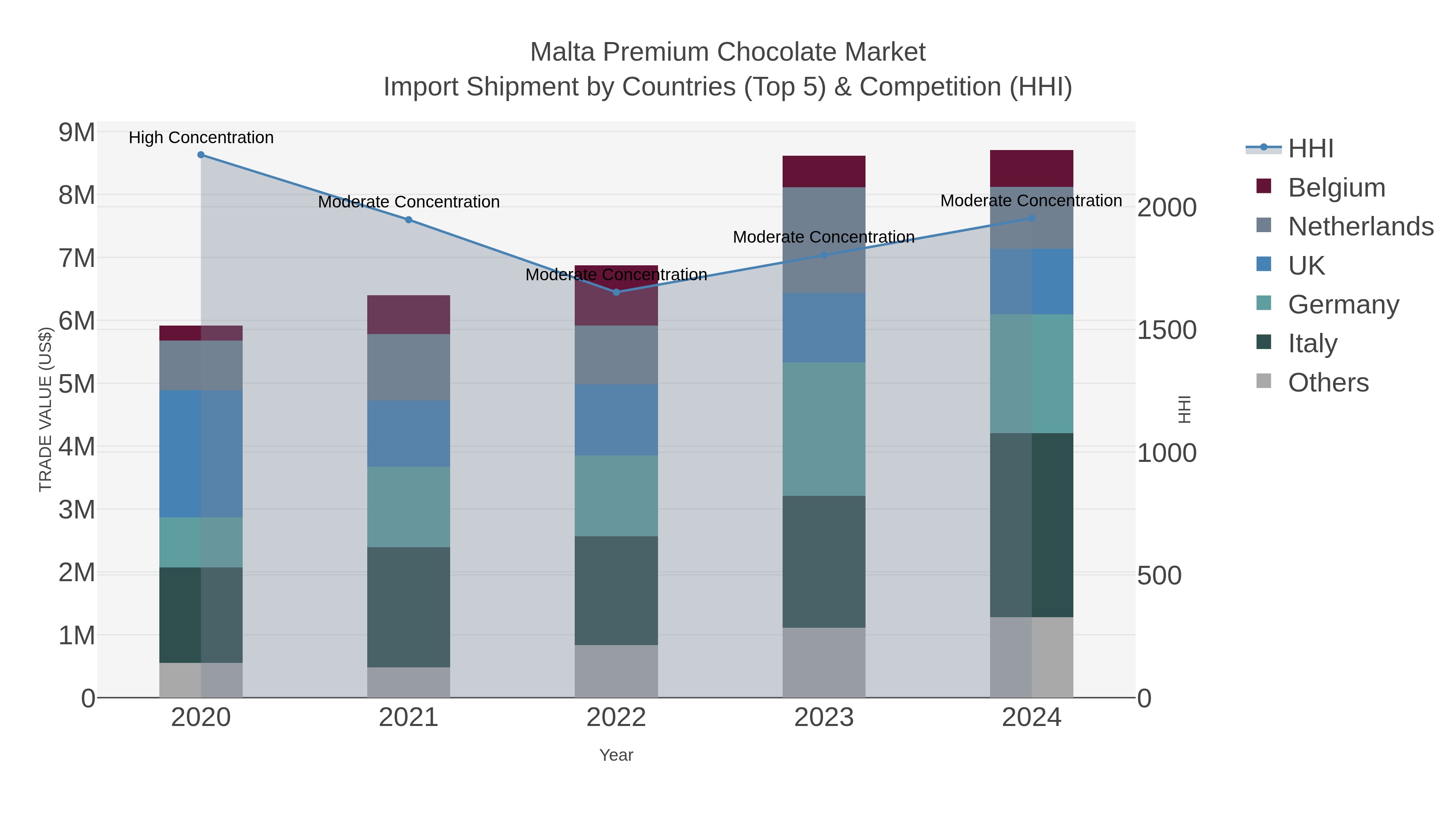 Malta Premium Chocolate Market Import Shipment by Countries (Top 5) & Competition (HHI)