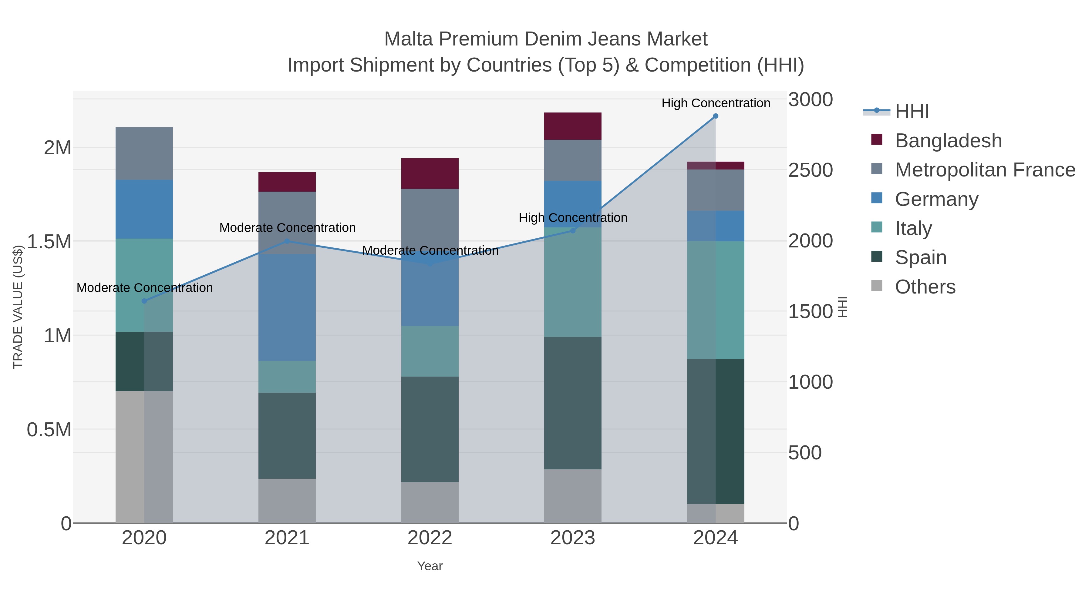 Malta Premium Denim Jeans Market Import Shipment by Countries (Top 5) & Competition (HHI)