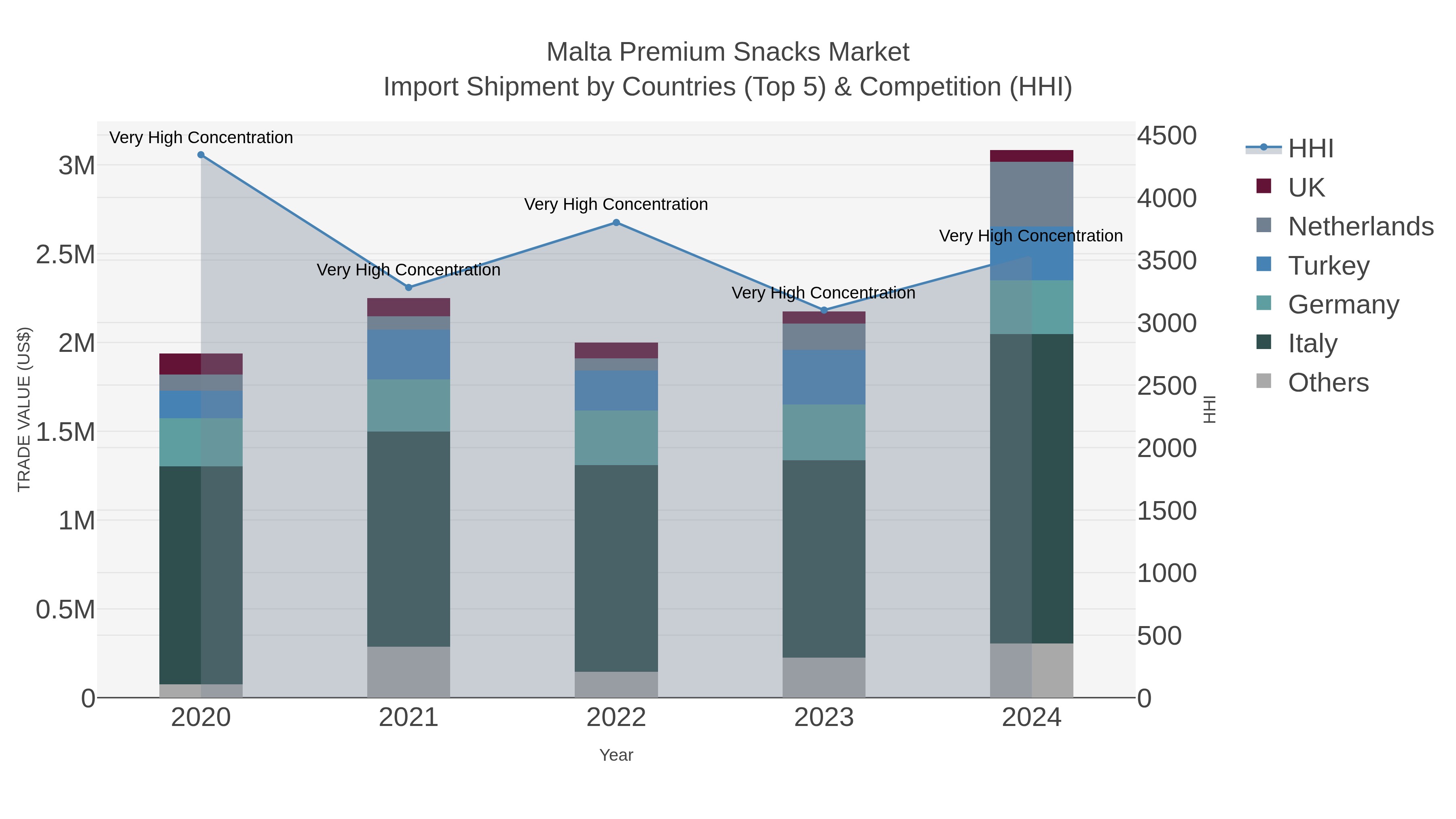 Malta Premium Snacks Market Import Shipment by Countries (Top 5) & Competition (HHI)