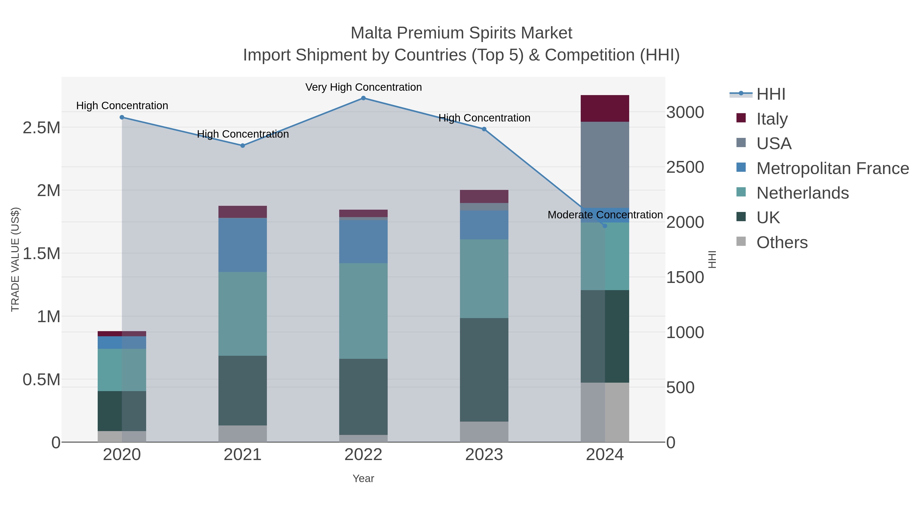 Malta Premium Spirits Market Import Shipment by Countries (Top 5) & Competition (HHI)