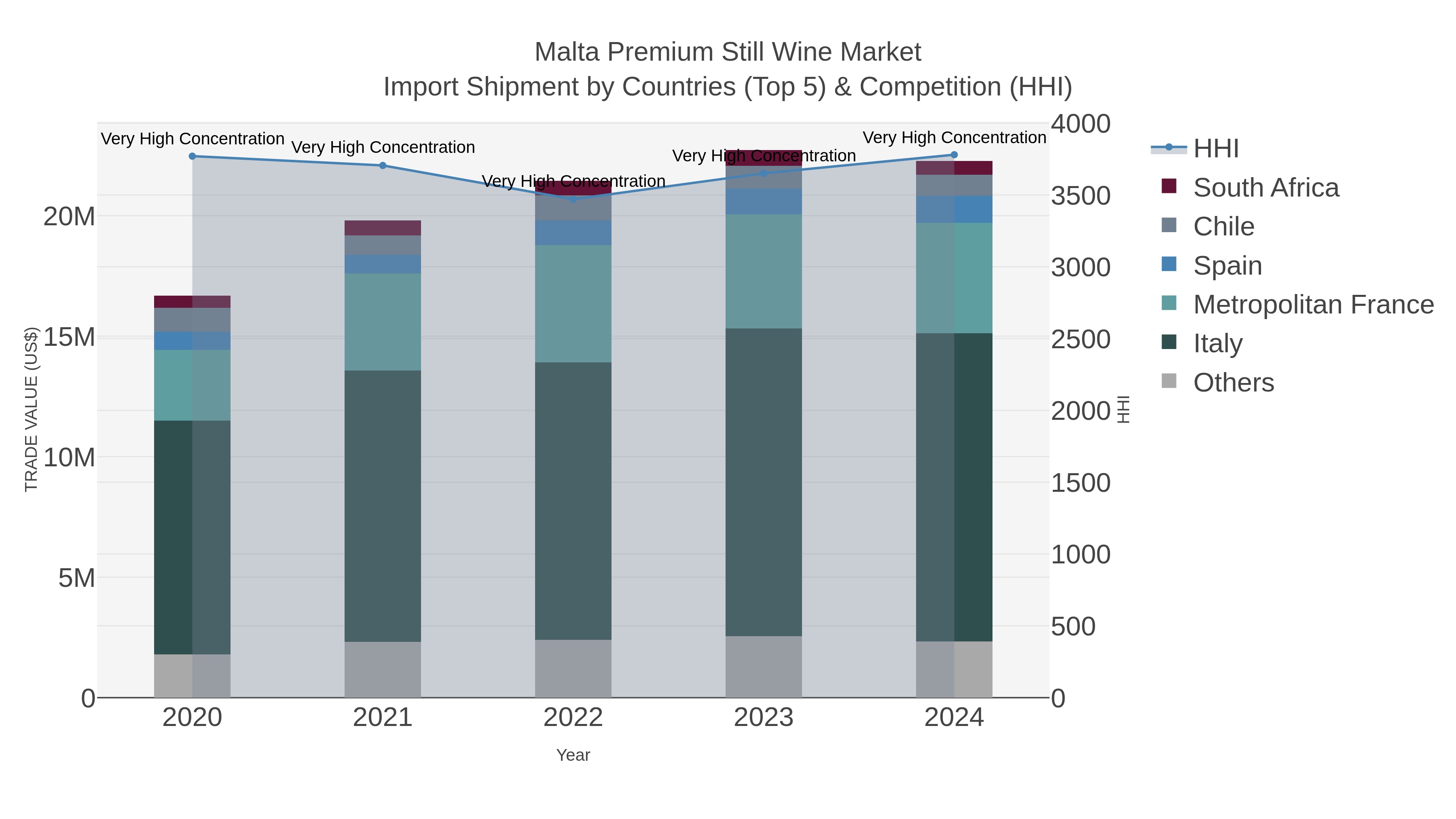 Malta Premium Still Wine Market Import Shipment by Countries (Top 5) & Competition (HHI)