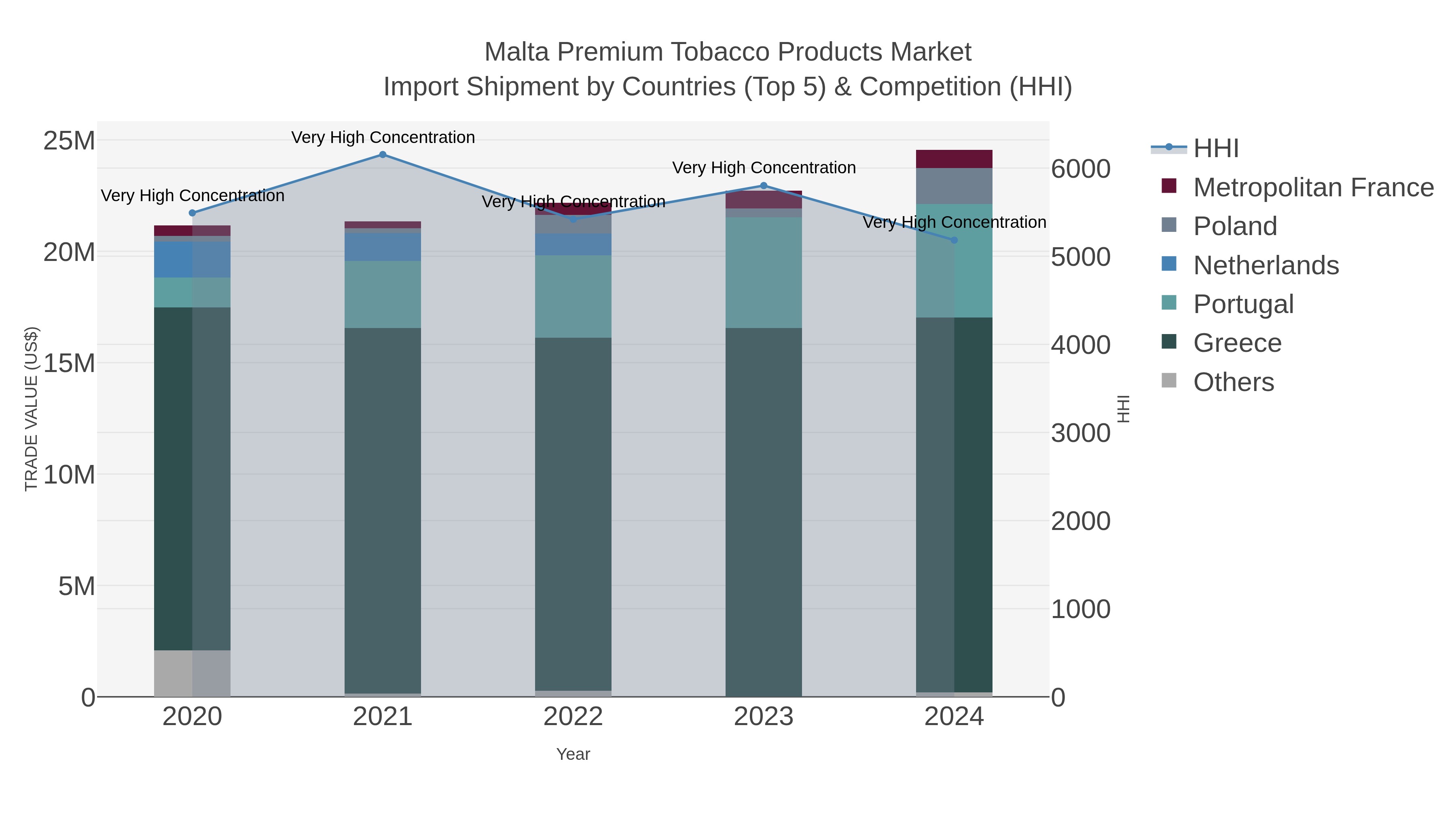 Malta Premium Tobacco Products Market Import Shipment by Countries (Top 5) & Competition (HHI)