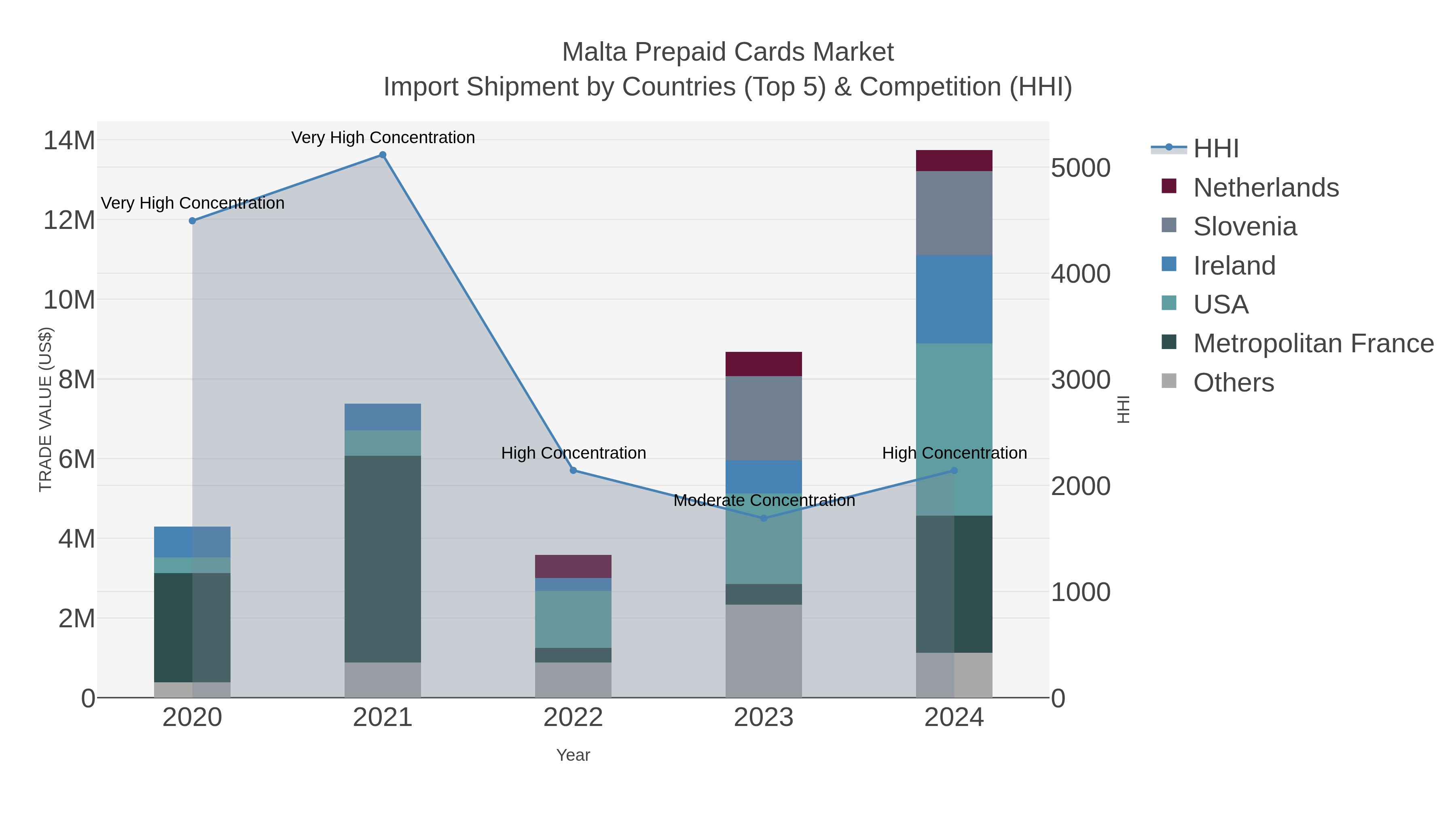Malta Prepaid Cards Market Import Shipment by Countries (Top 5) & Competition (HHI)