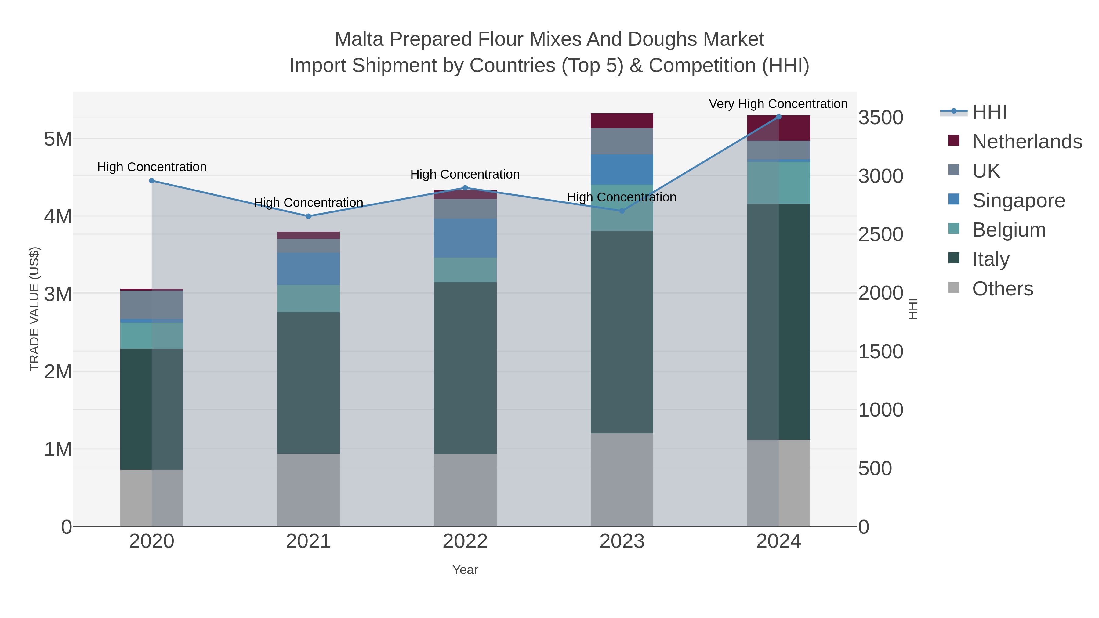 Malta Prepared Flour Mixes And Doughs Market Import Shipment by Countries (Top 5) & Competition (HHI)