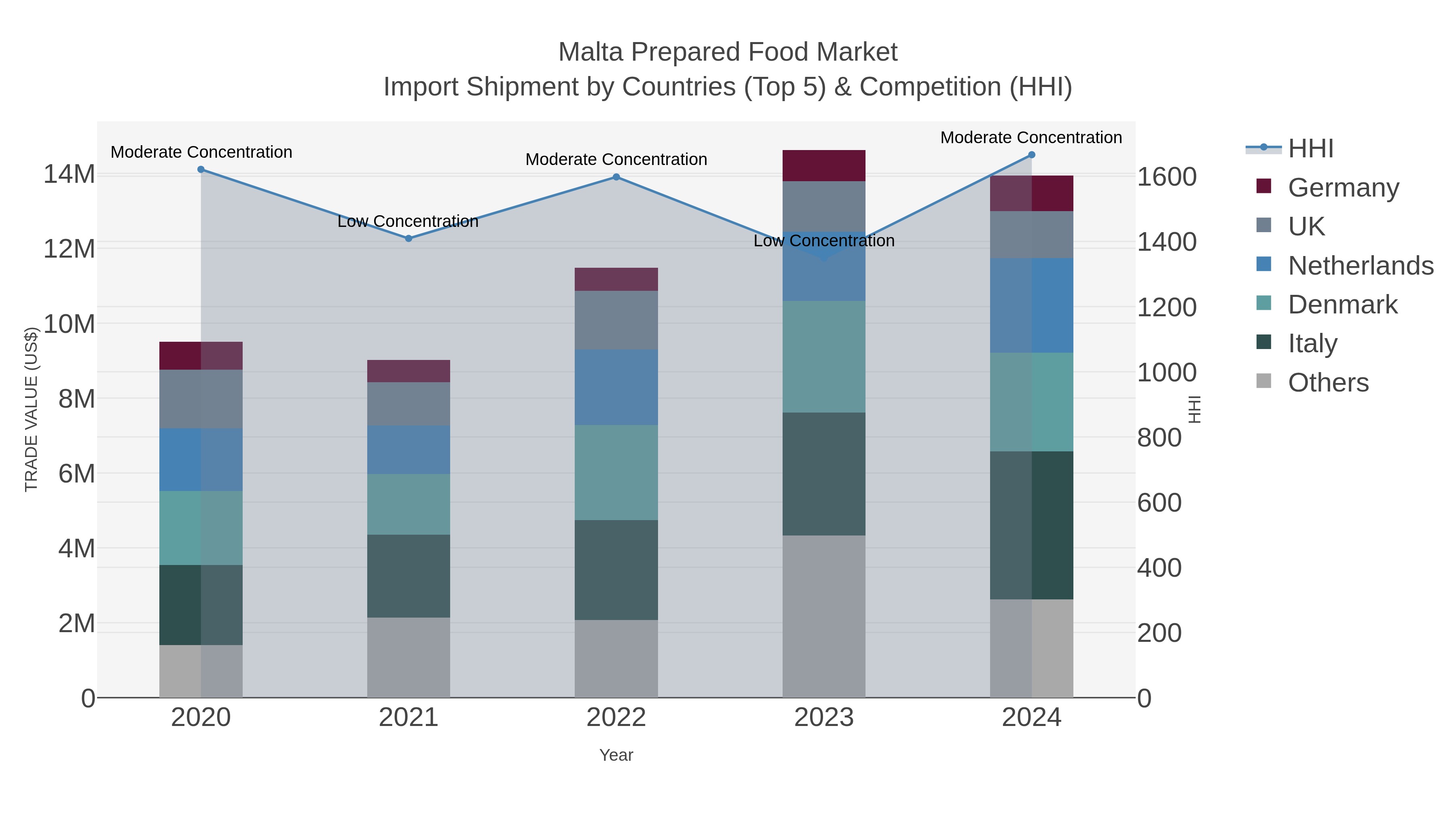 Malta Prepared Food Market Import Shipment by Countries (Top 5) & Competition (HHI)