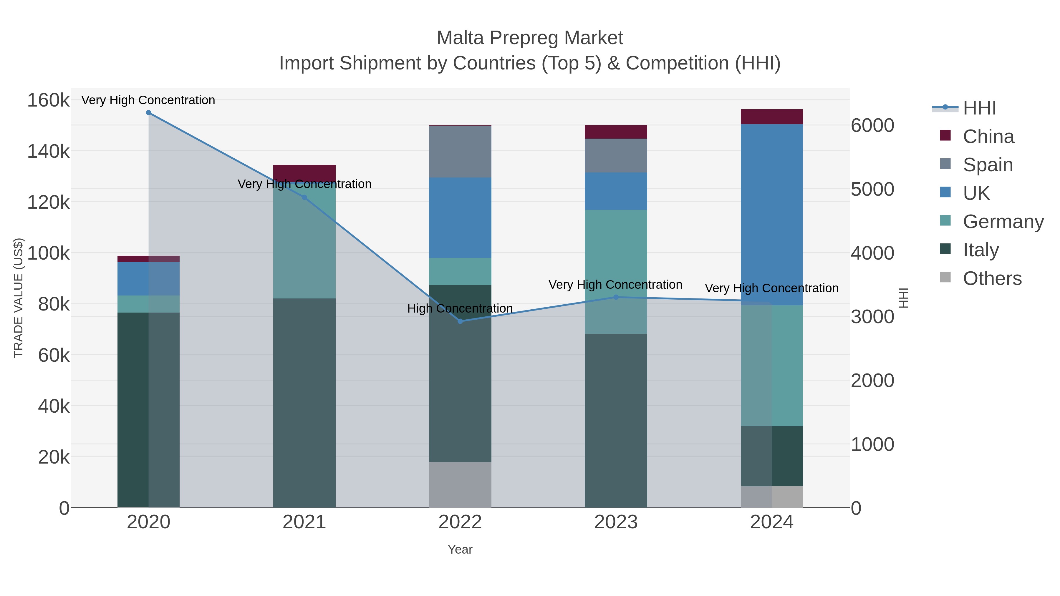 Malta Prepreg Market Import Shipment by Countries (Top 5) & Competition (HHI)