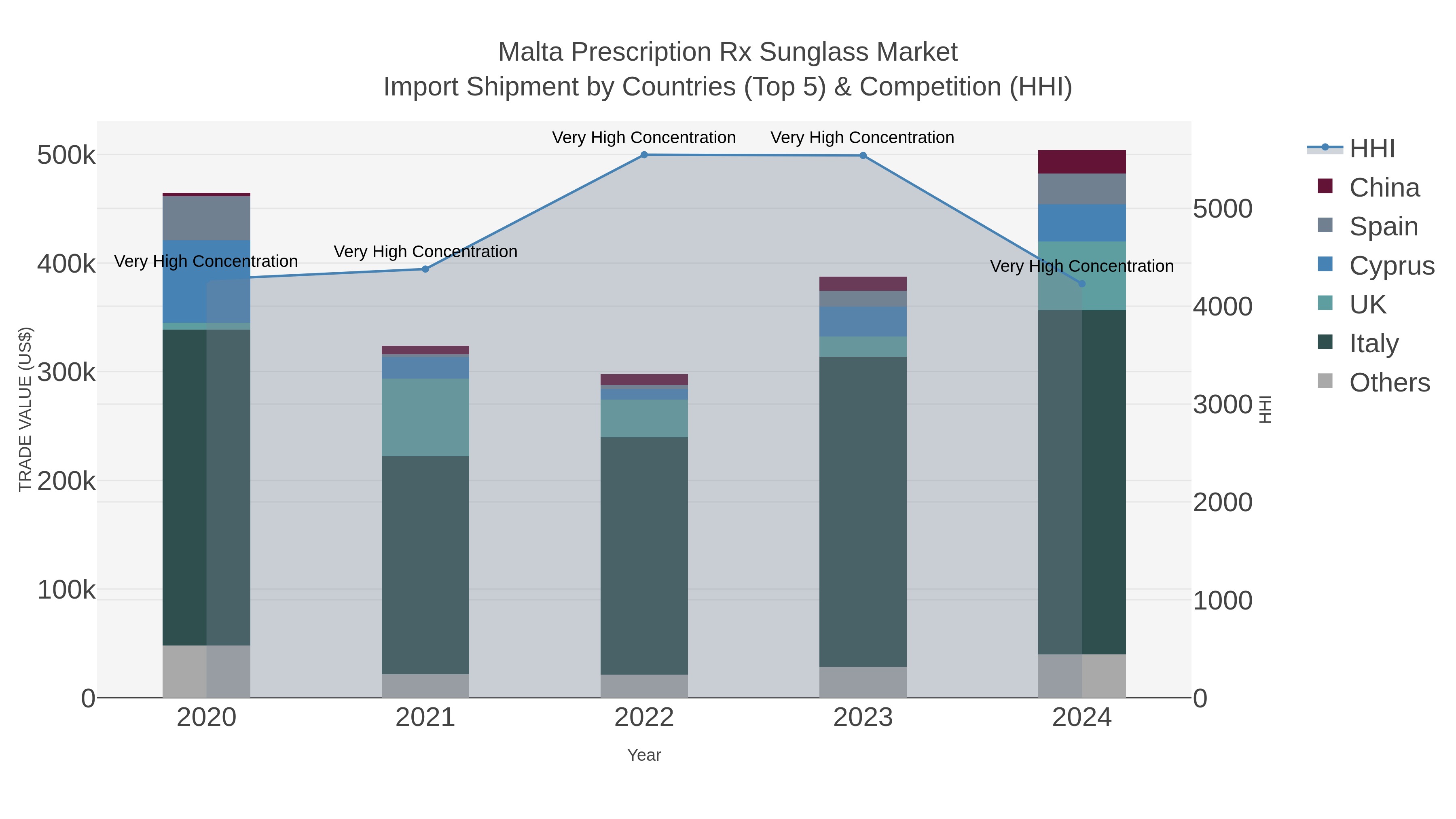 Malta Prescription Rx Sunglass Market Import Shipment by Countries (Top 5) & Competition (HHI)