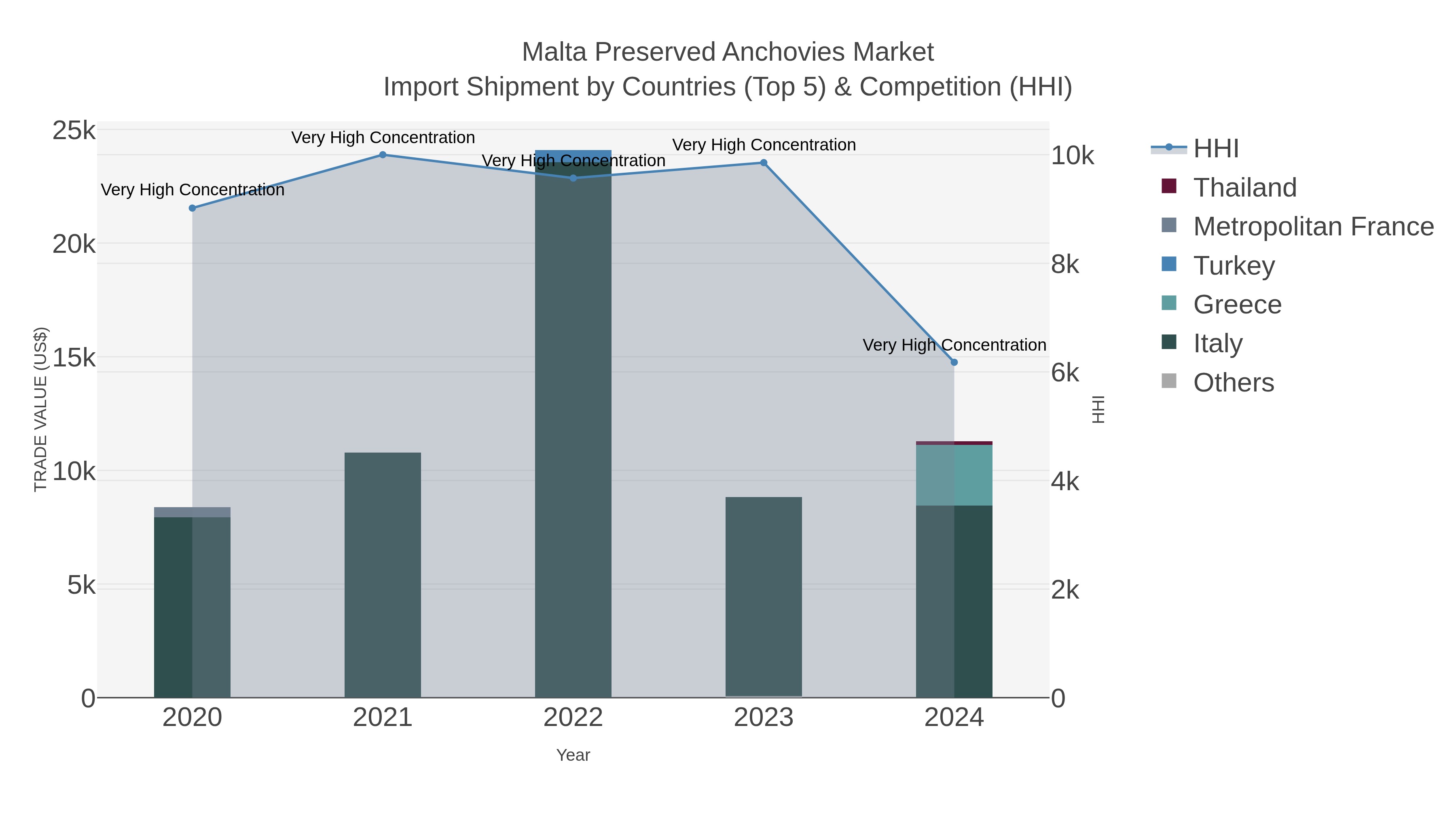 Malta Preserved Anchovies Market Import Shipment by Countries (Top 5) & Competition (HHI)