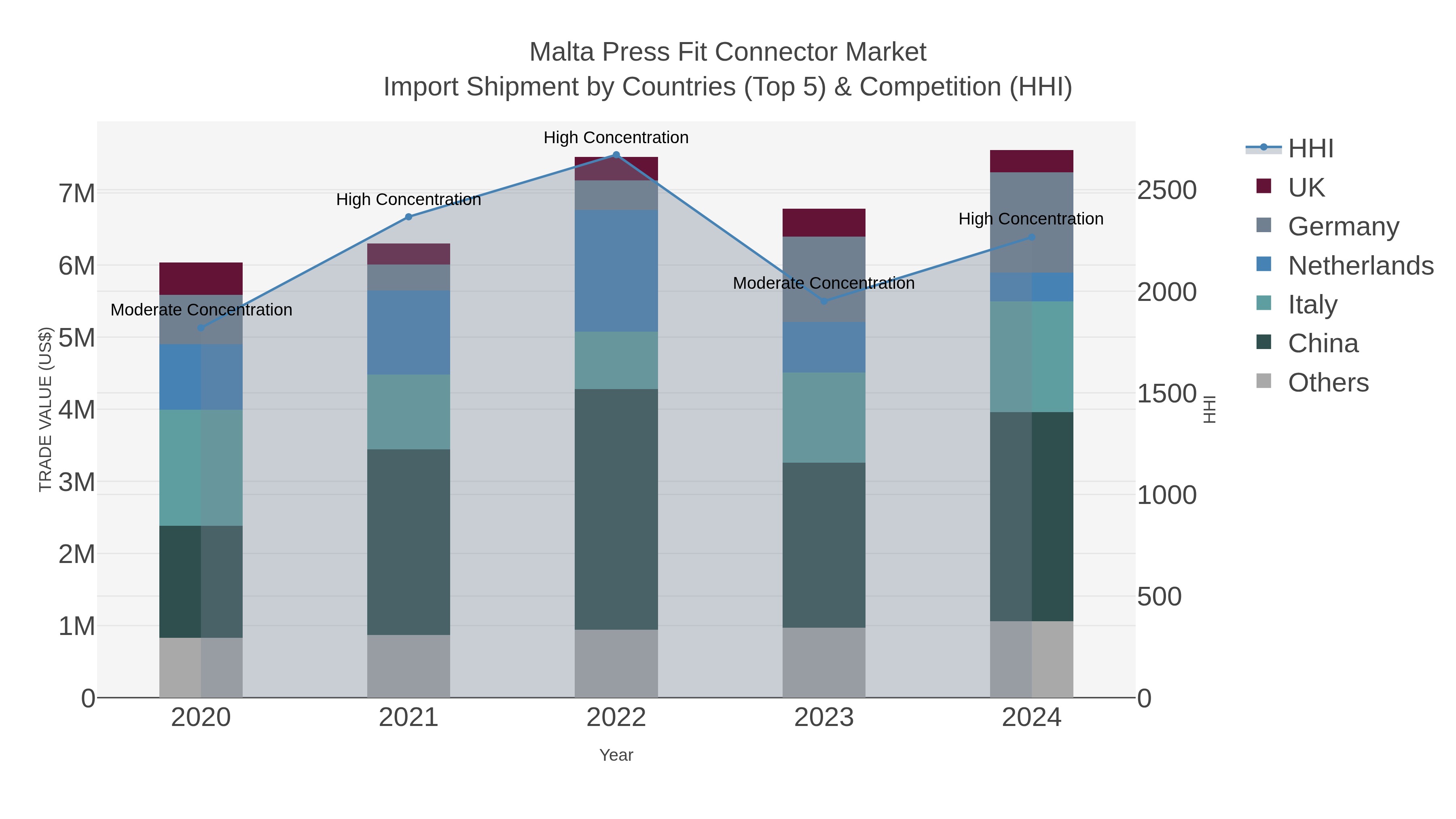 Malta Press Fit Connector Market Import Shipment by Countries (Top 5) & Competition (HHI)
