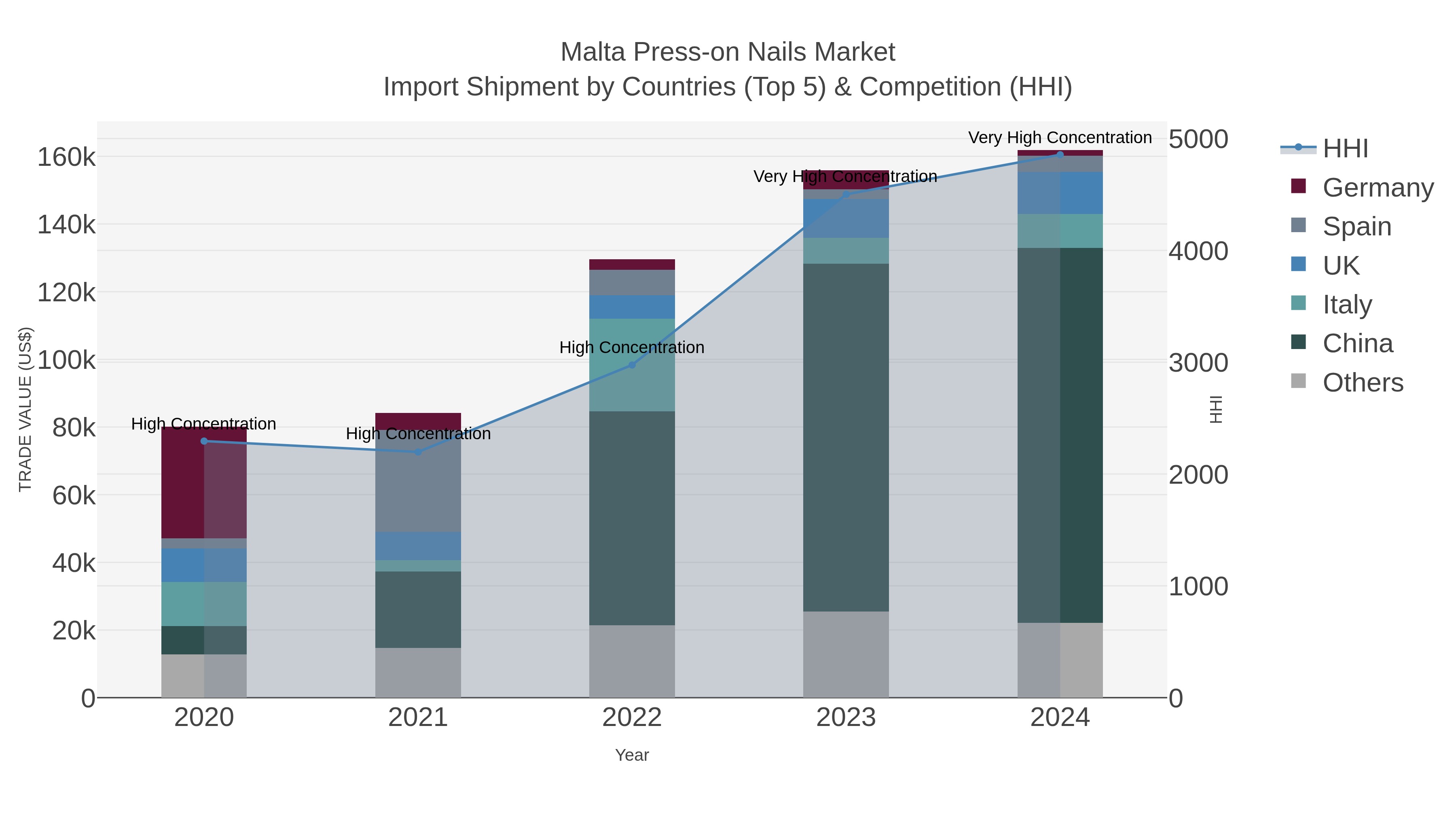 Malta Press-on Nails Market Import Shipment by Countries (Top 5) & Competition (HHI)
