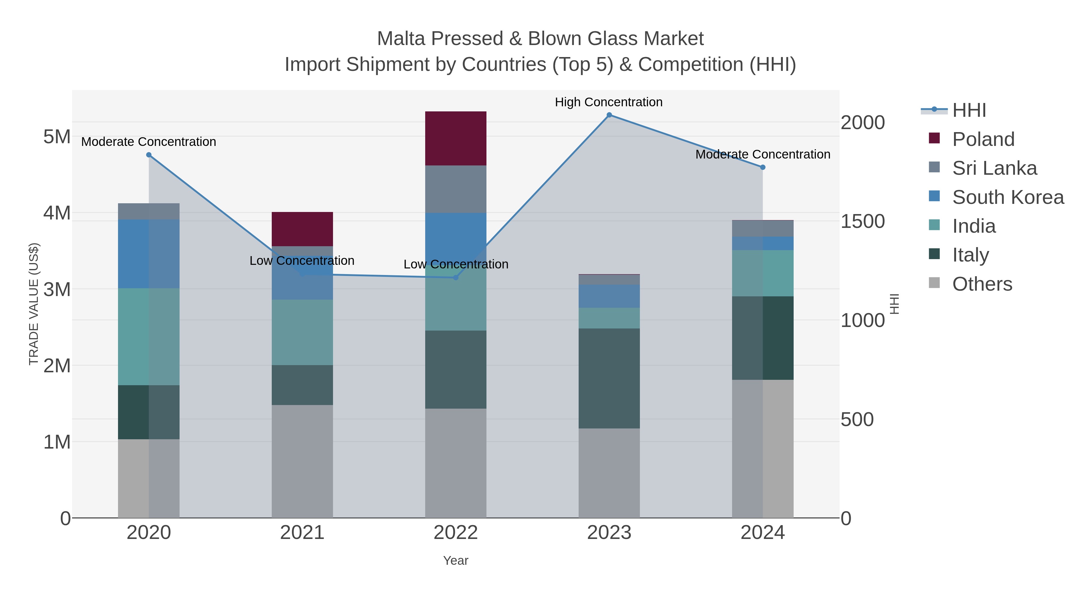 Malta Pressed & Blown Glass Market Import Shipment by Countries (Top 5) & Competition (HHI)