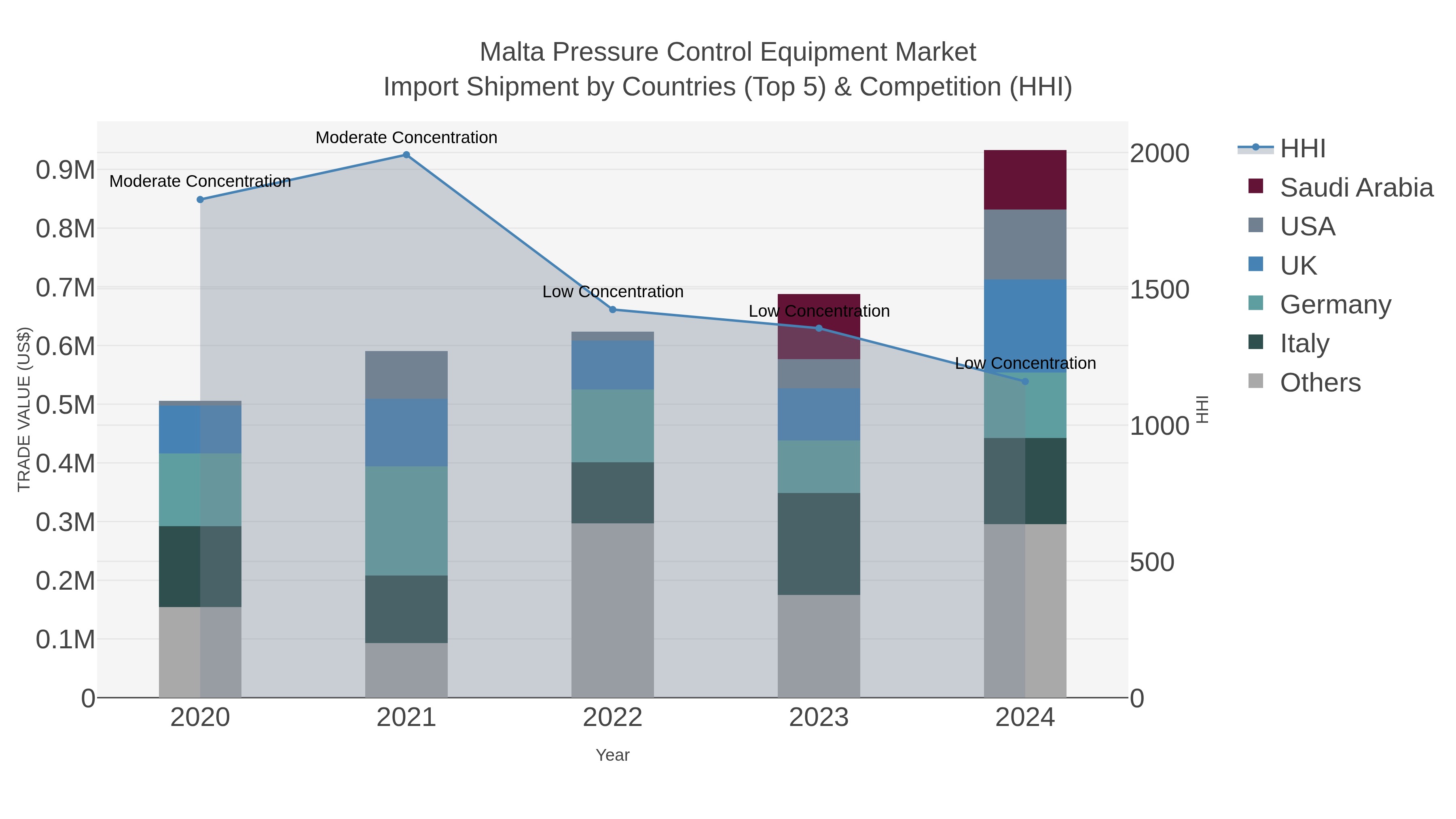 Malta Pressure Control Equipment Market Import Shipment by Countries (Top 5) & Competition (HHI)