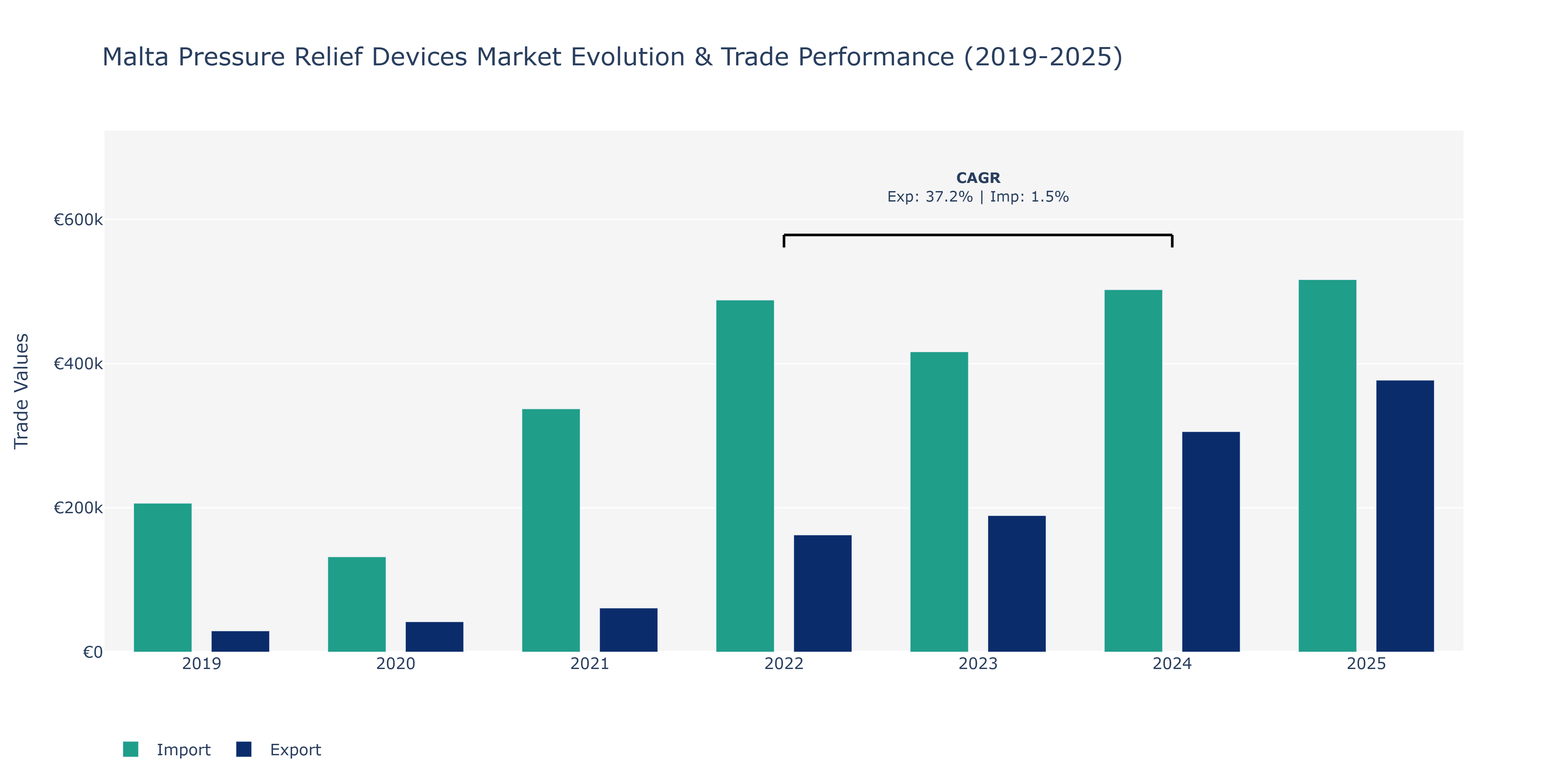 Malta Pressure Relief Devices Market: Production & Trade Performance (2019-2025)