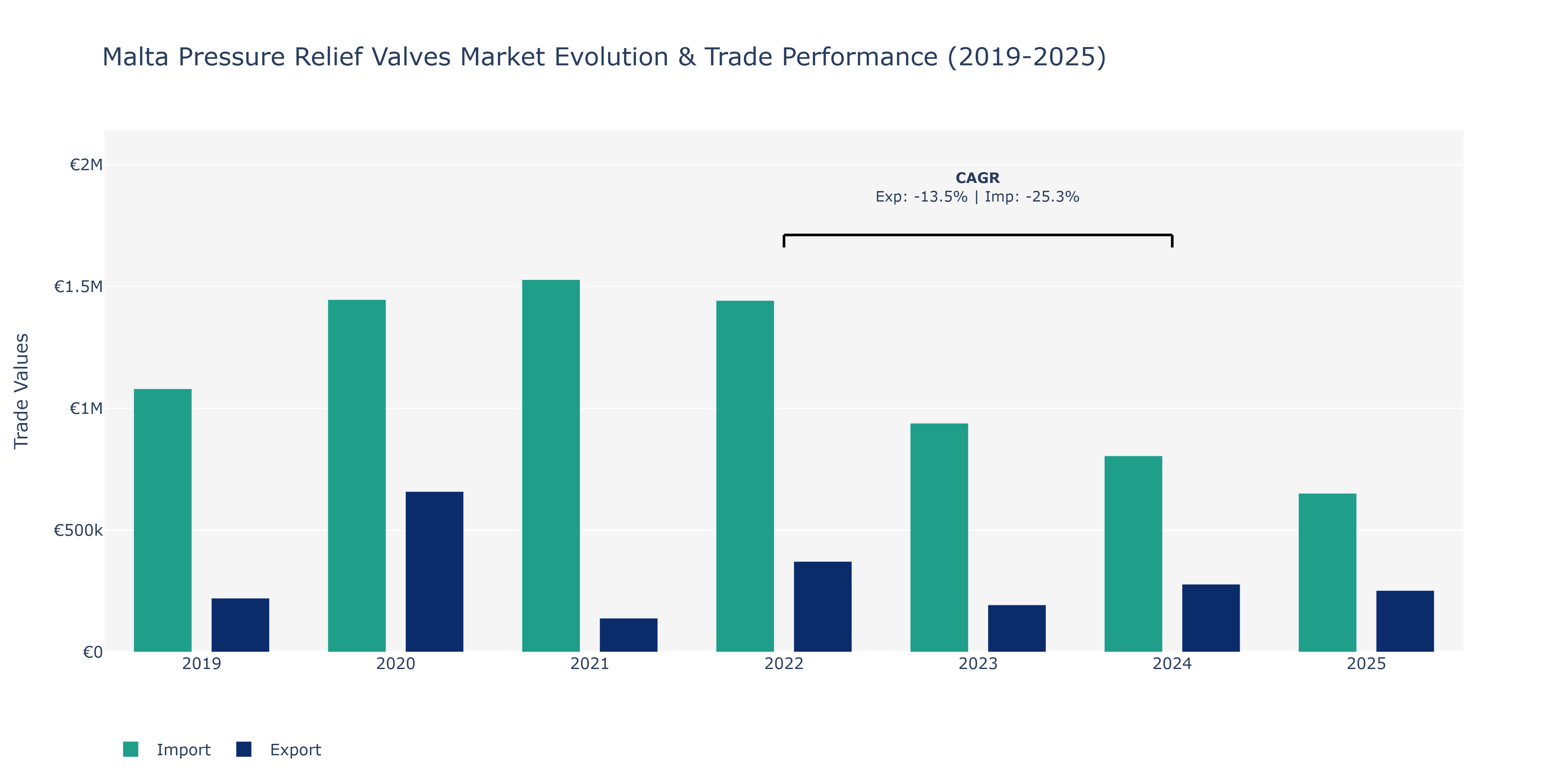 Malta Pressure Relief Valves Market: Production & Trade Performance (2019-2025)