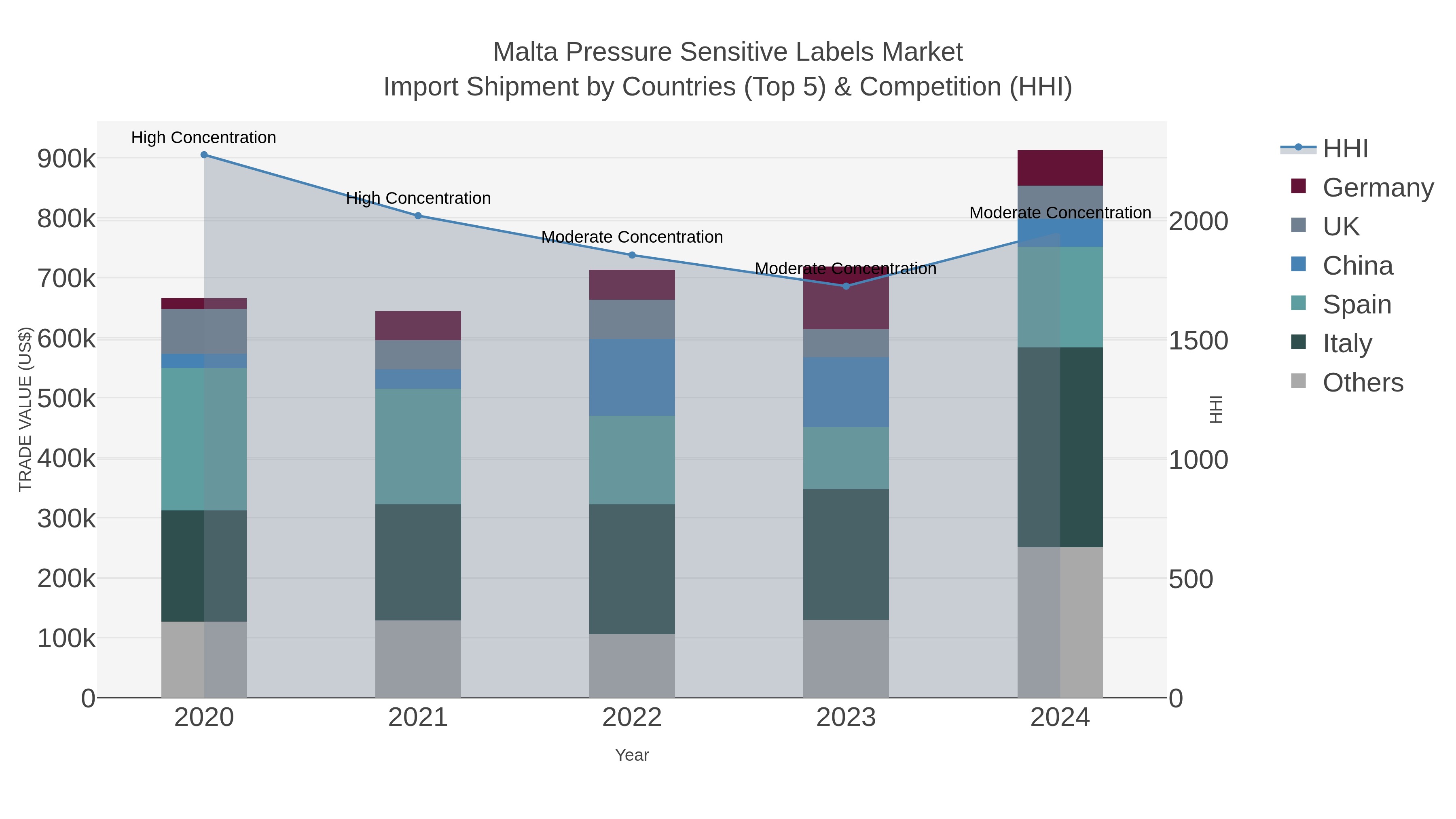 Malta Pressure Sensitive Labels Market Import Shipment by Countries (Top 5) & Competition (HHI)