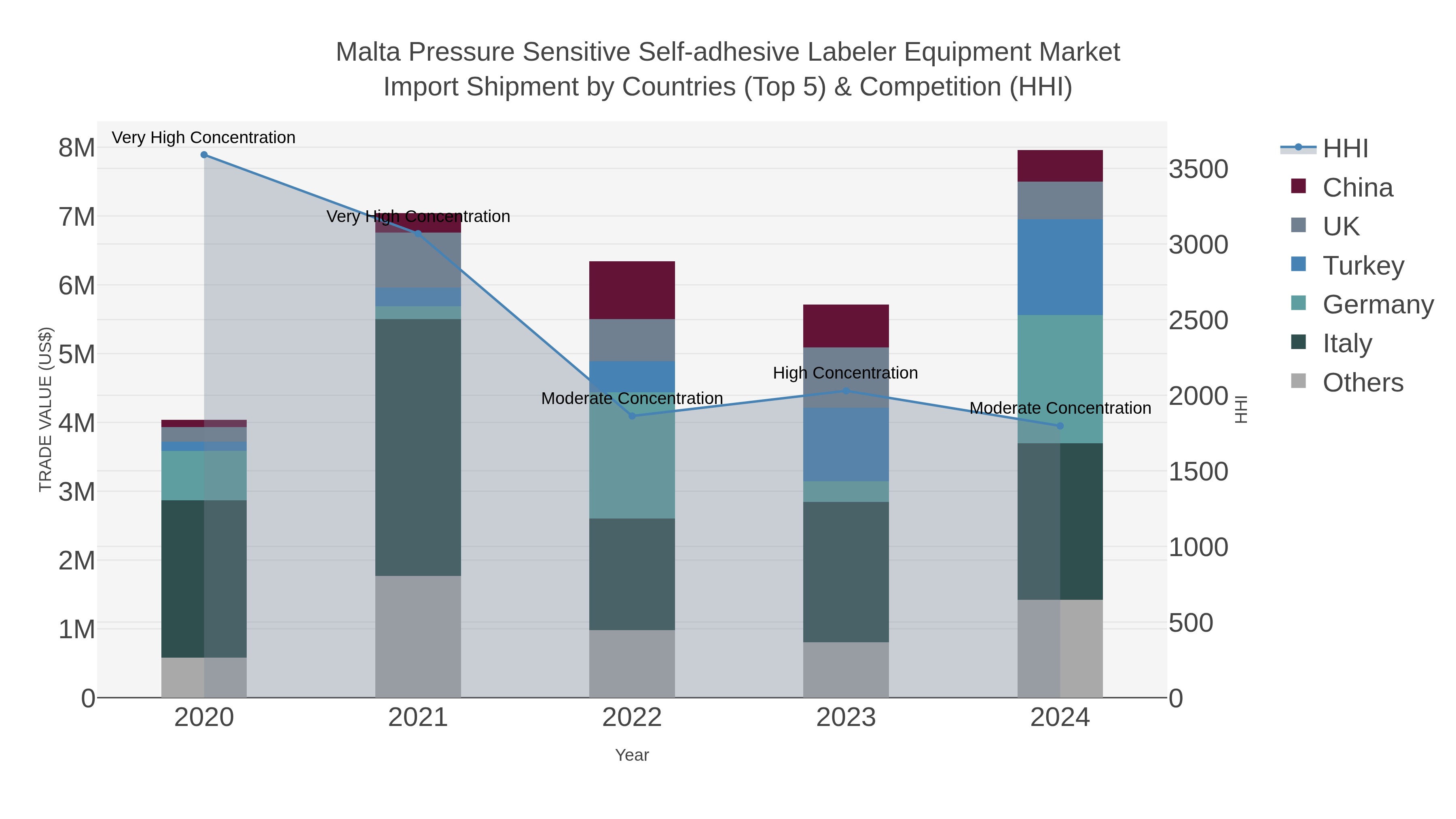 Malta Pressure Sensitive Self-adhesive Labeler Equipment Market Import Shipment by Countries (Top 5) & Competition (HHI)