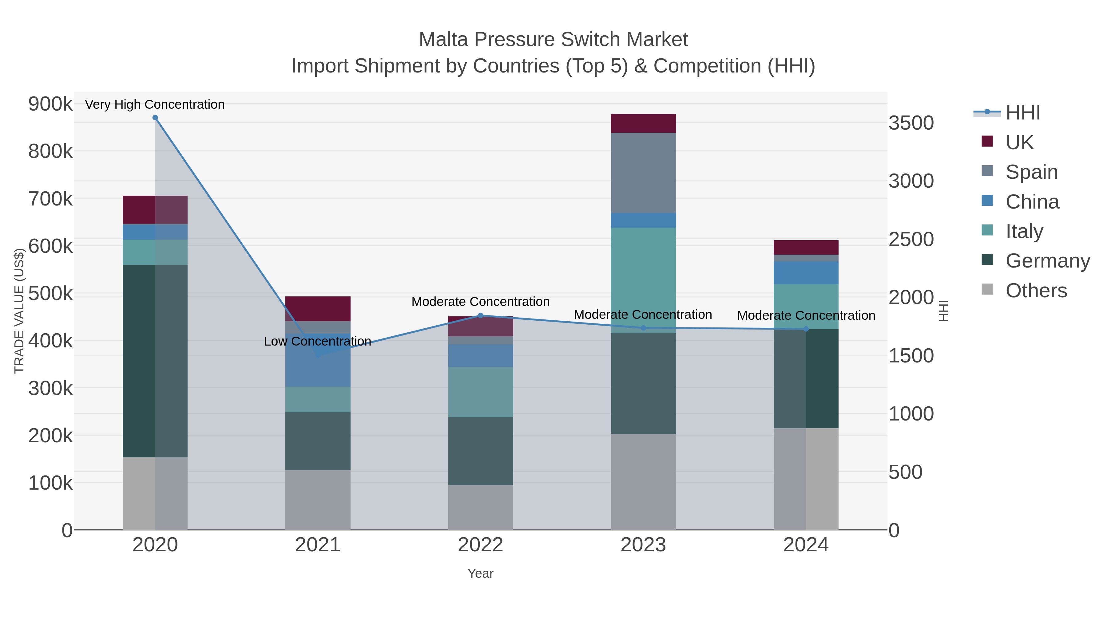 Malta Pressure Switch Market Import Shipment by Countries (Top 5) & Competition (HHI)