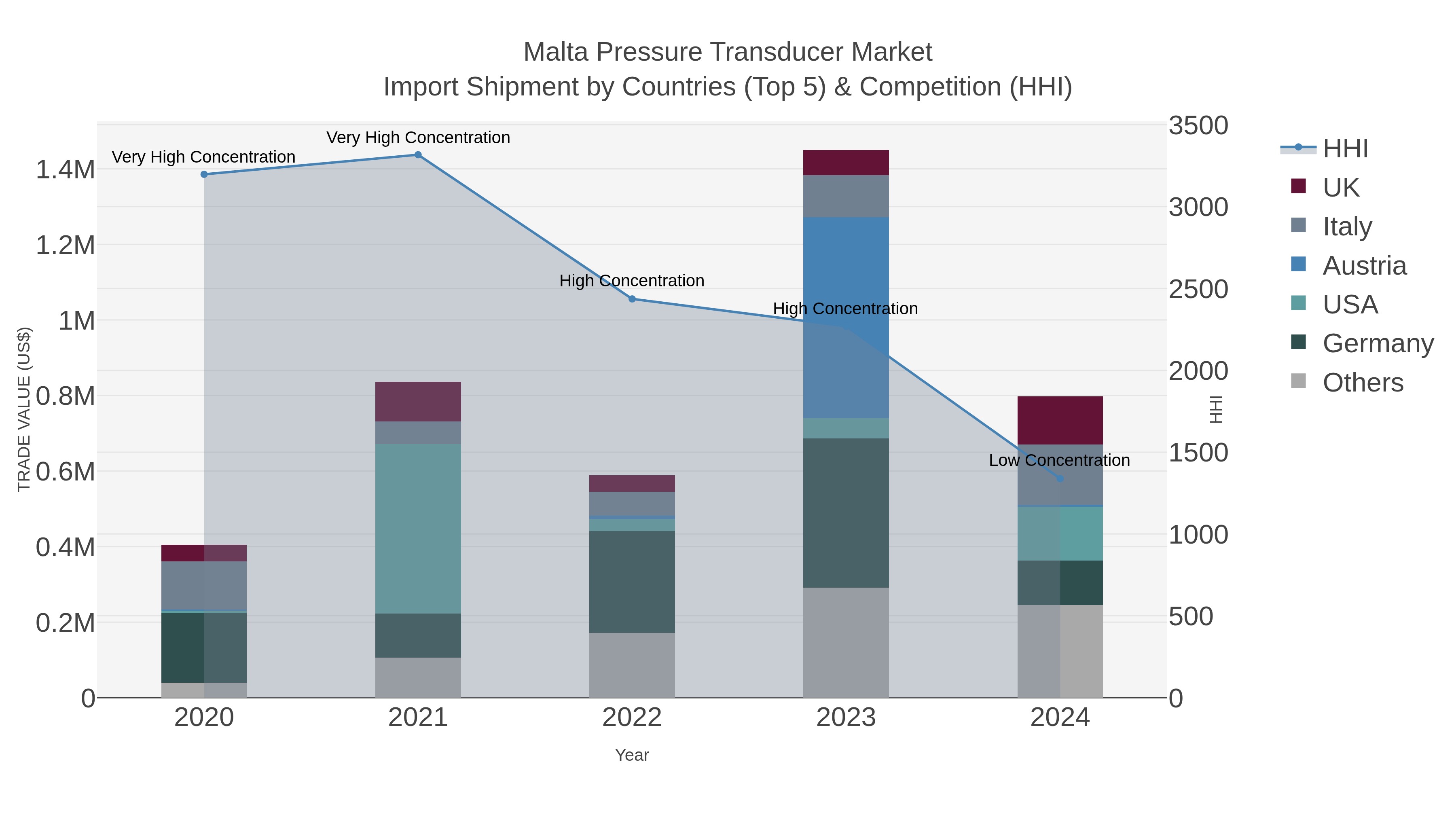 Malta Pressure Transducer Market Import Shipment by Countries (Top 5) & Competition (HHI)
