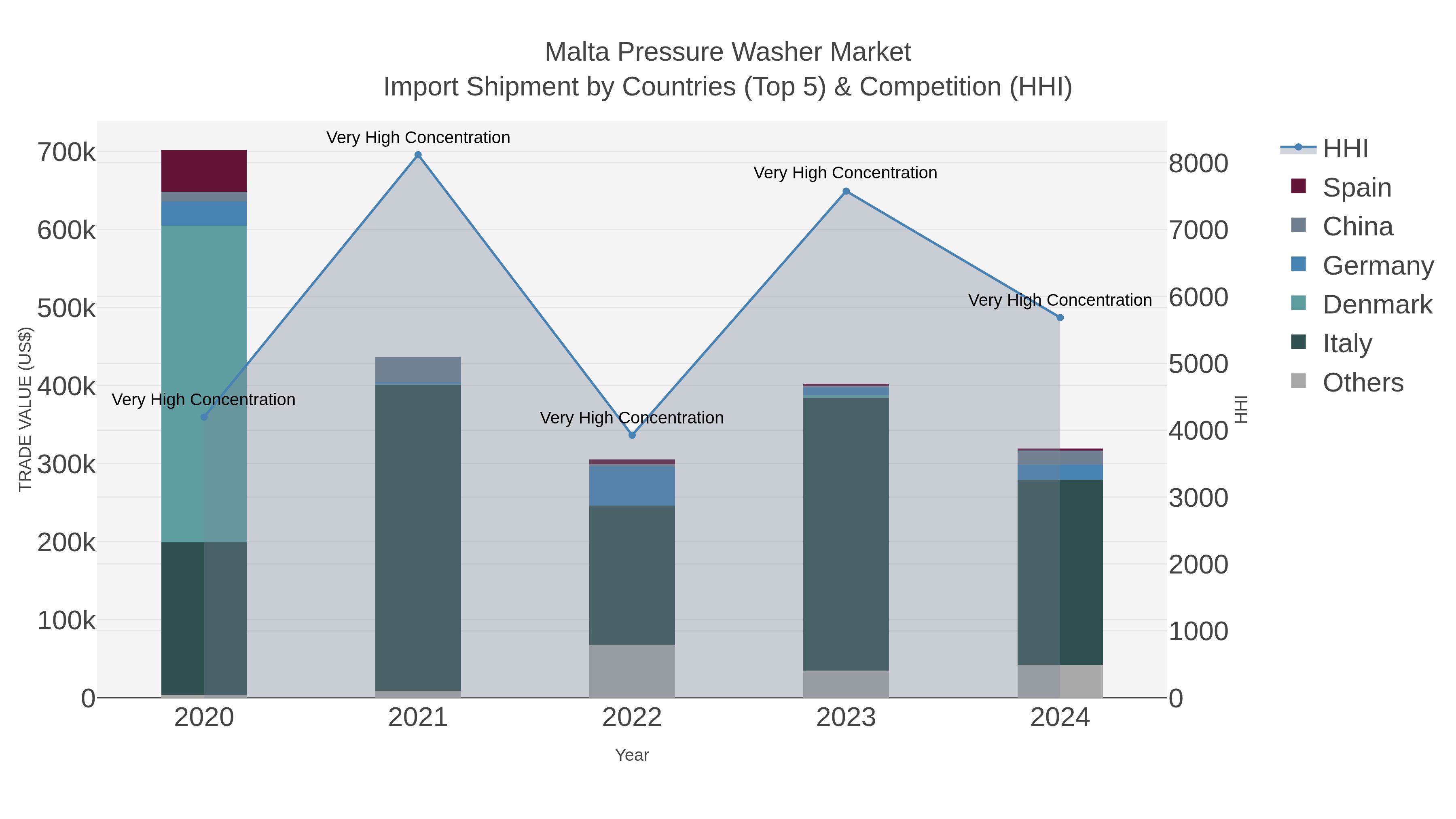 Malta Pressure Washer Market Import Shipment by Countries (Top 5) & Competition (HHI)