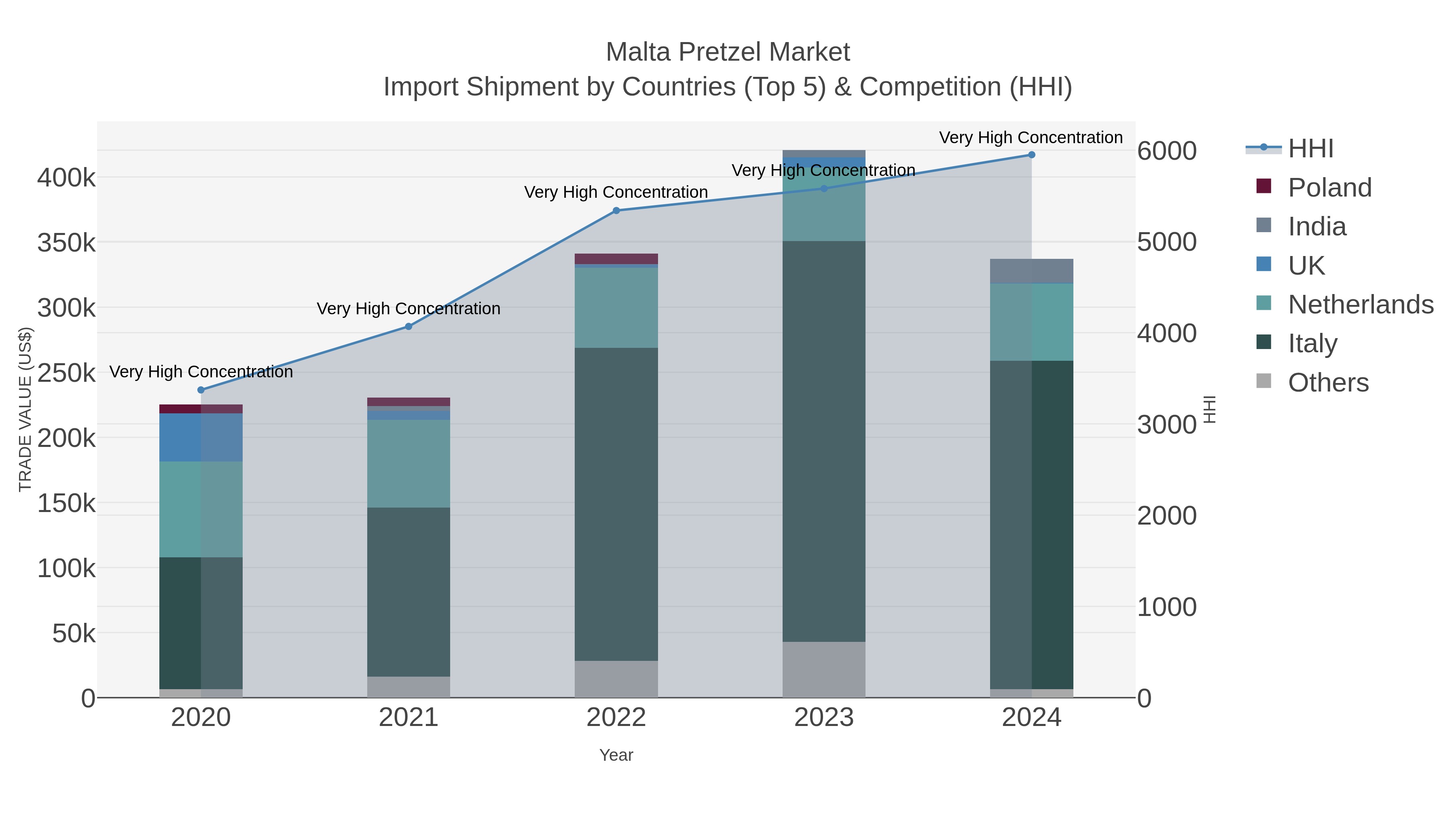Malta Pretzel Market Import Shipment by Countries (Top 5) & Competition (HHI)
