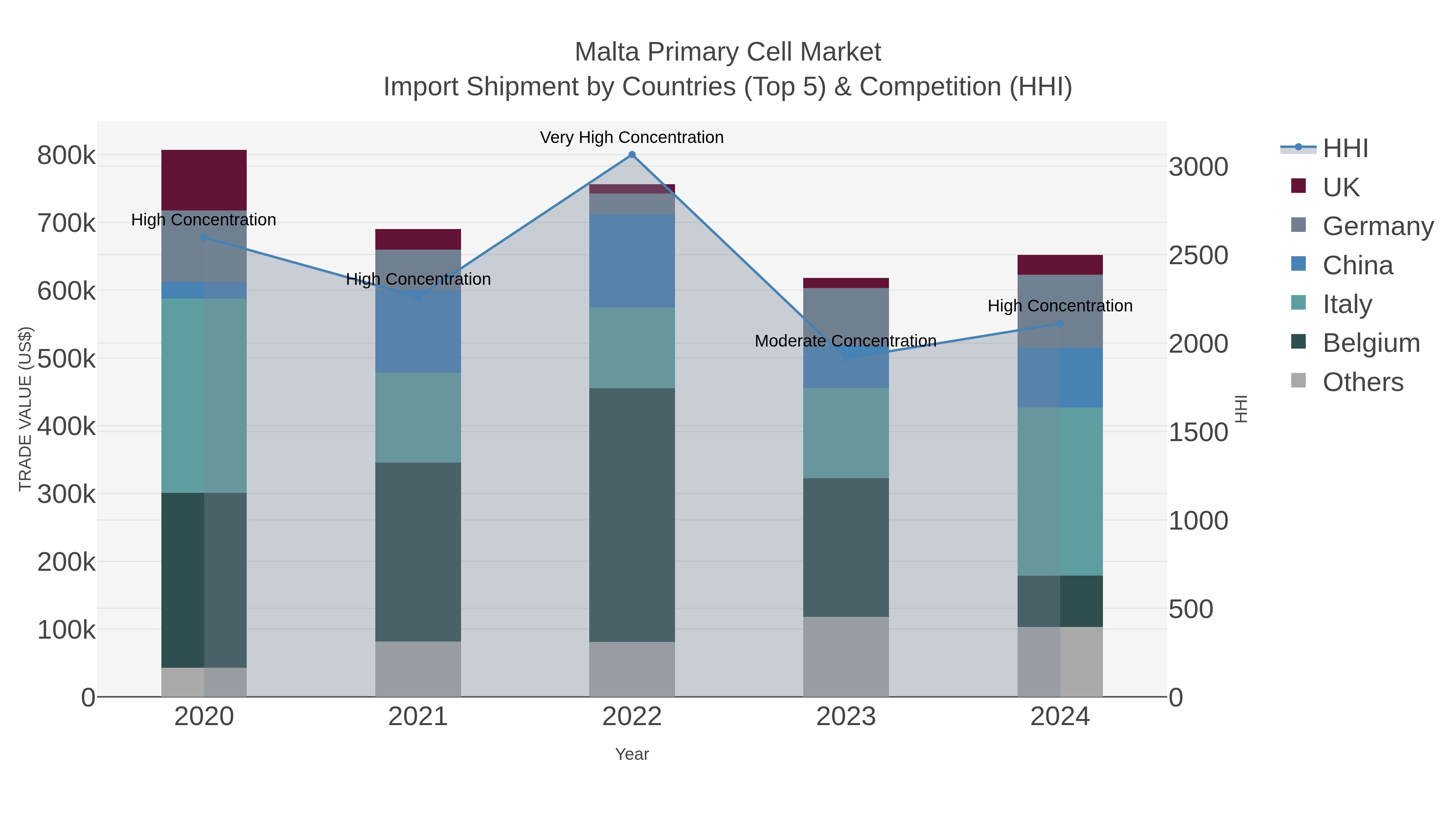Malta Primary Cell Market Import Shipment by Countries (Top 5) & Competition (HHI)