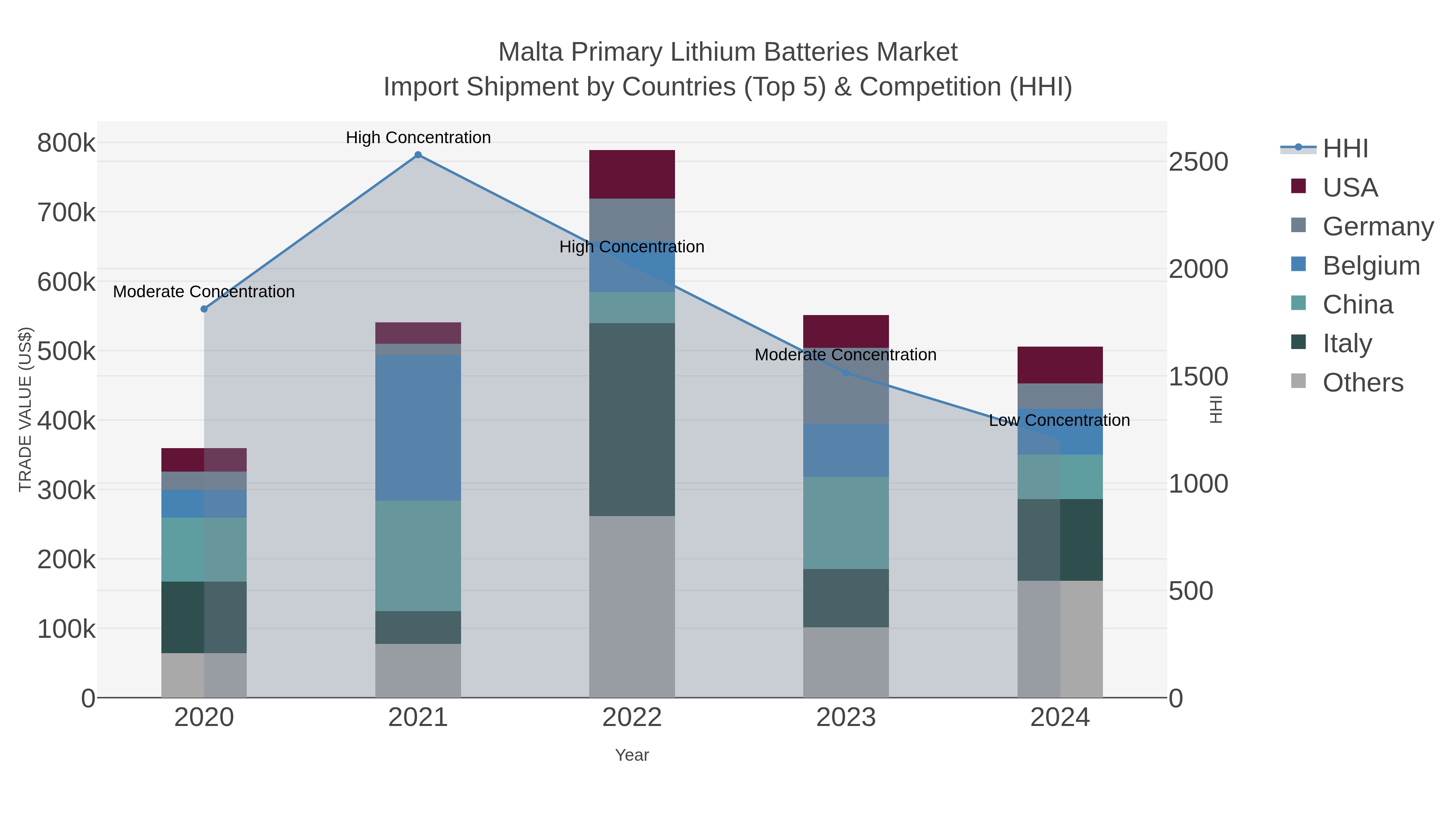 Malta Primary Lithium Batteries Market Import Shipment by Countries (Top 5) & Competition (HHI)