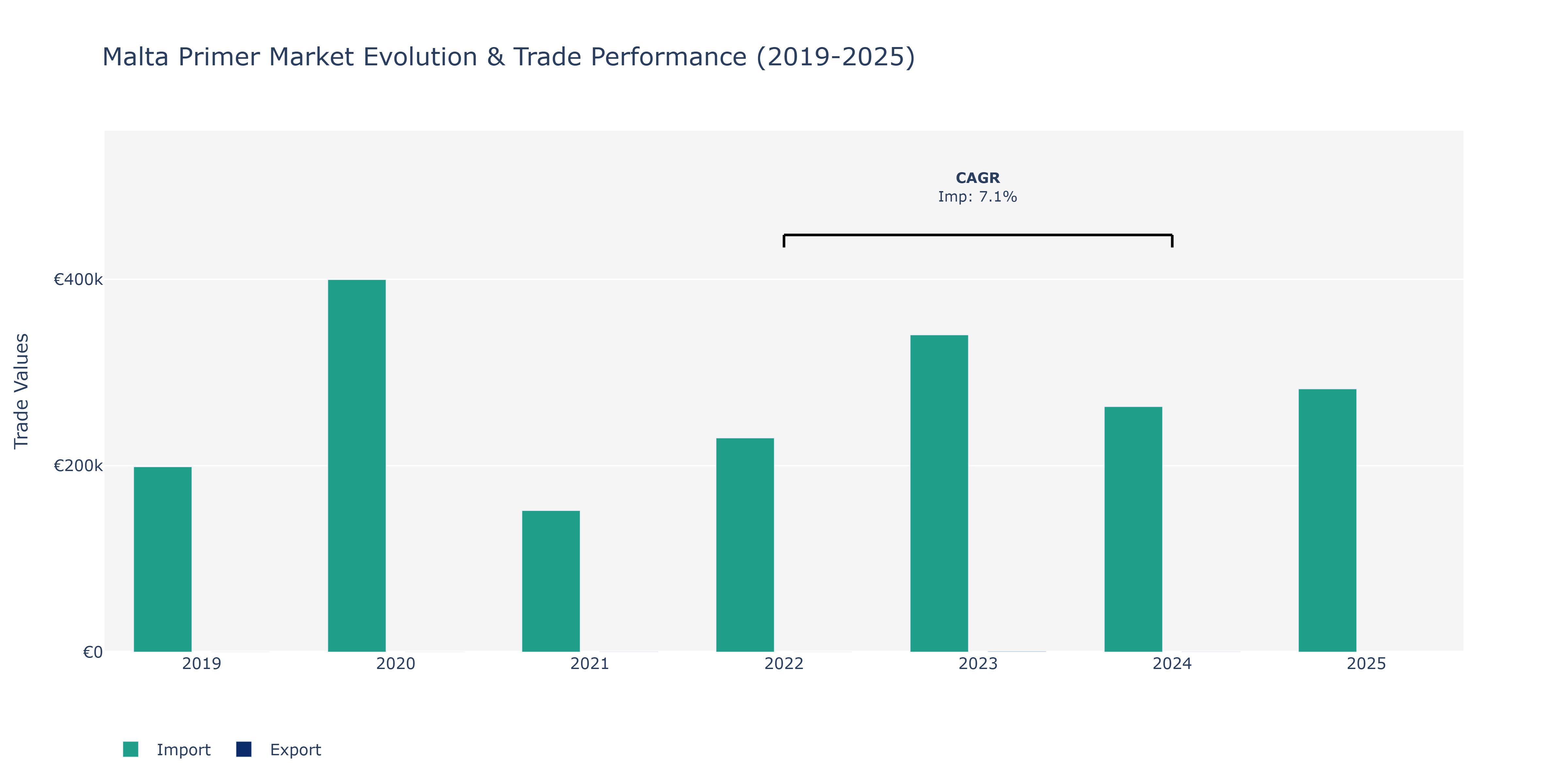Malta Primer Market: Production & Trade Performance (2019-2025)