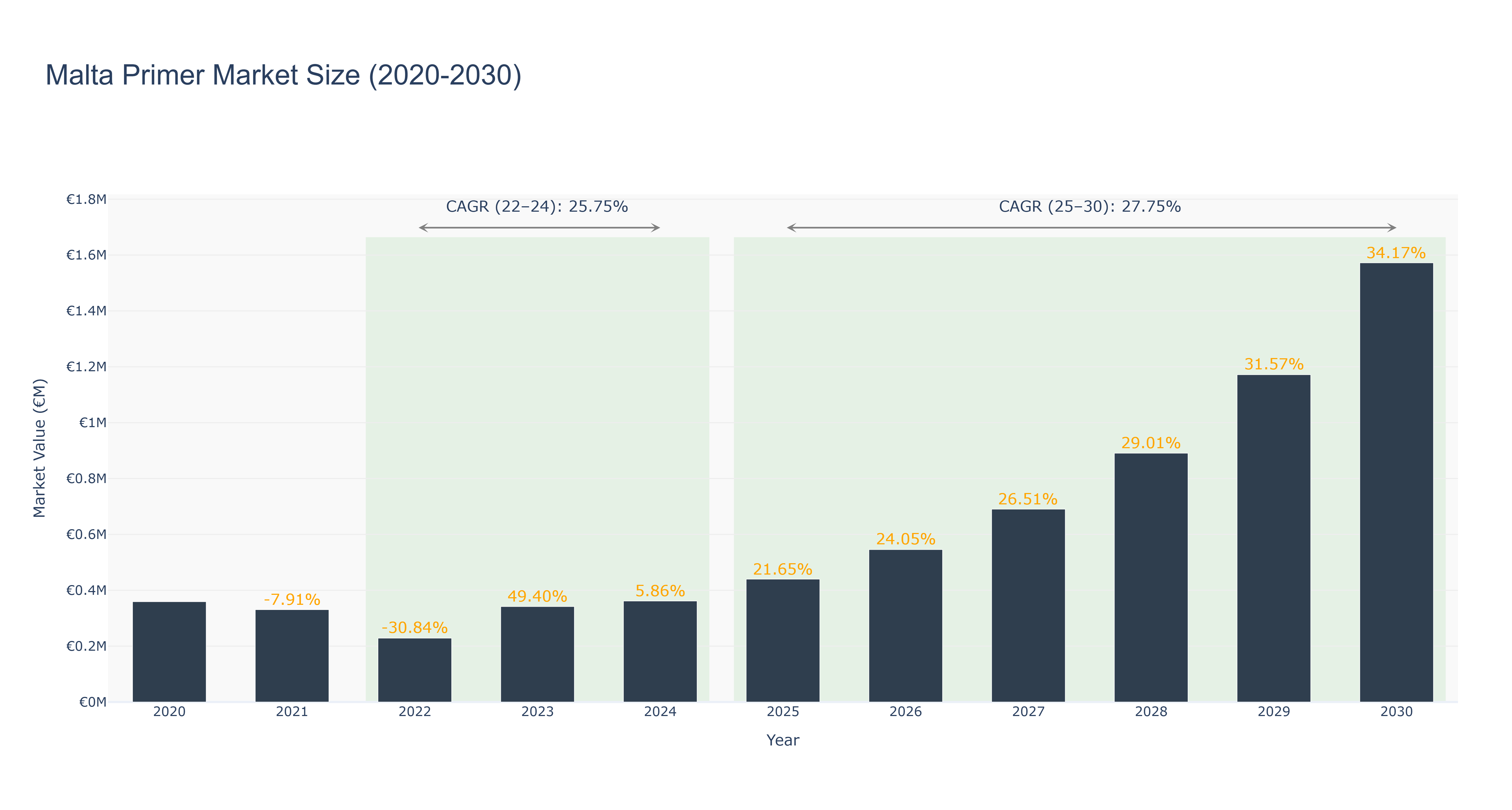 Malta Primer Market Size (2020-2030)