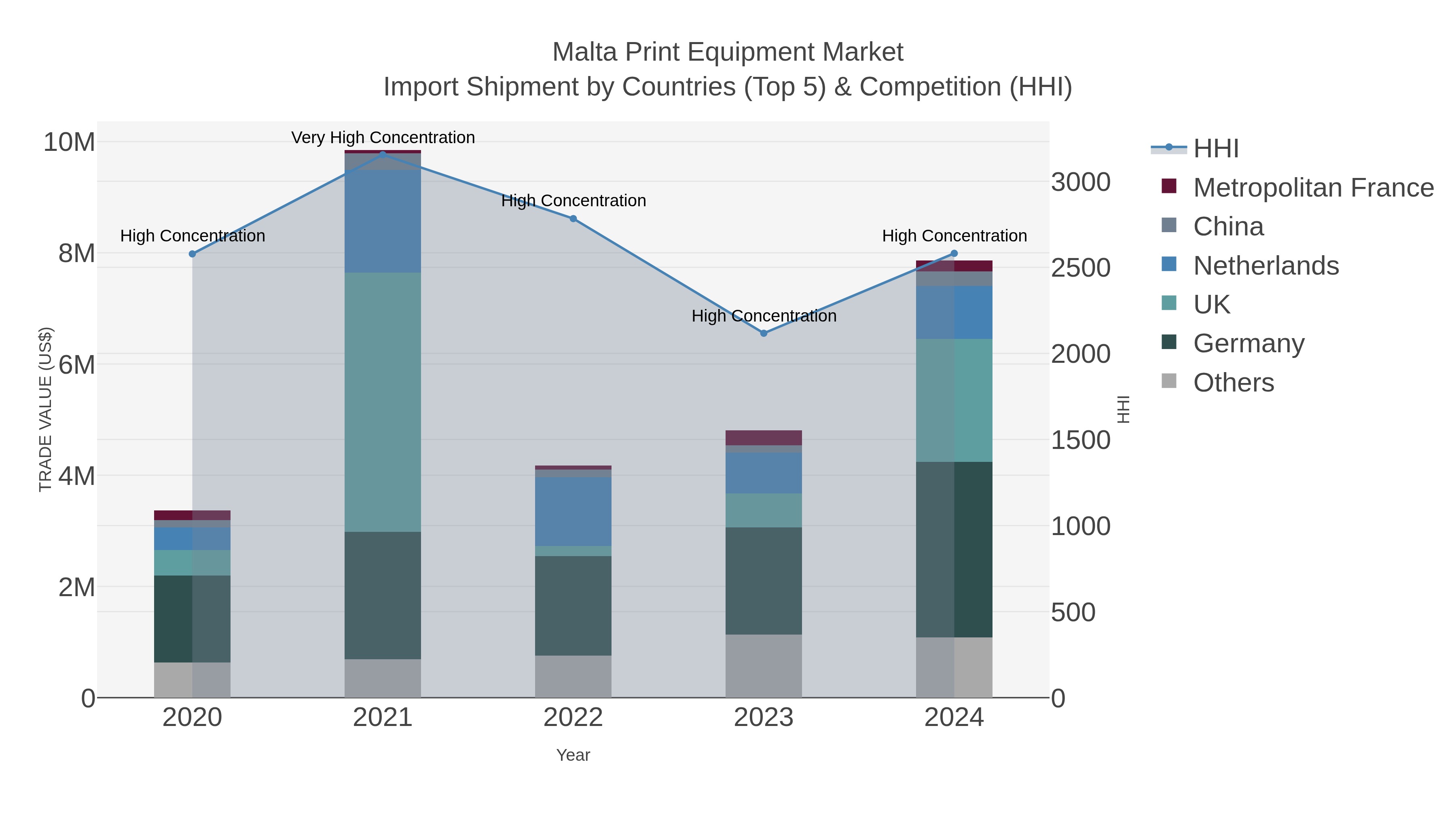 Malta Print Equipment Market Import Shipment by Countries (Top 5) & Competition (HHI)