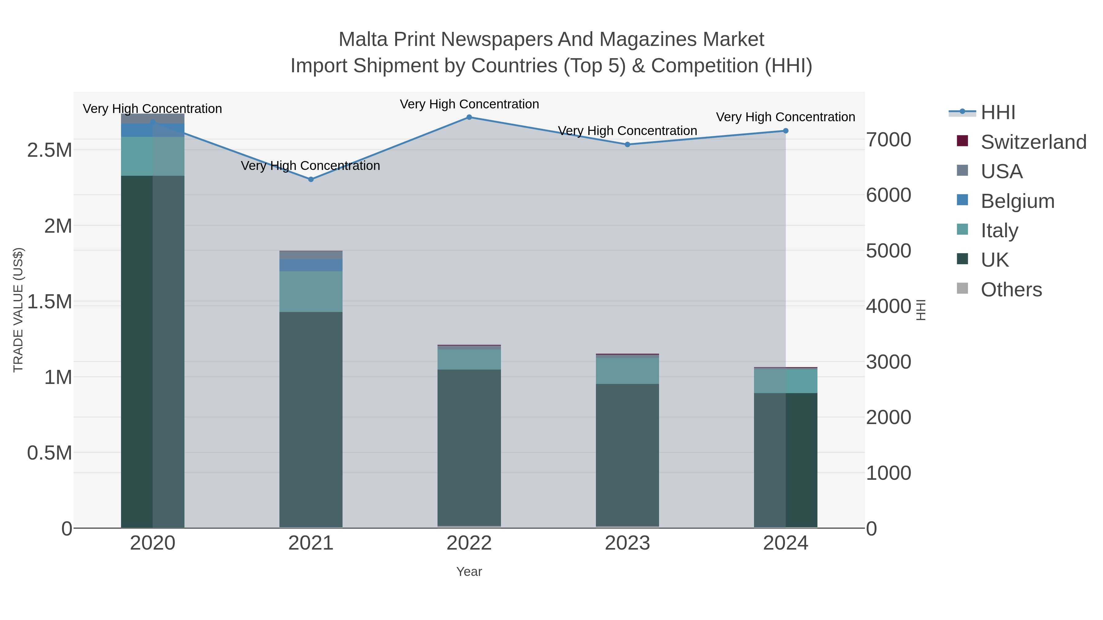 Malta Print Newspapers And Magazines Market Import Shipment by Countries (Top 5) & Competition (HHI)