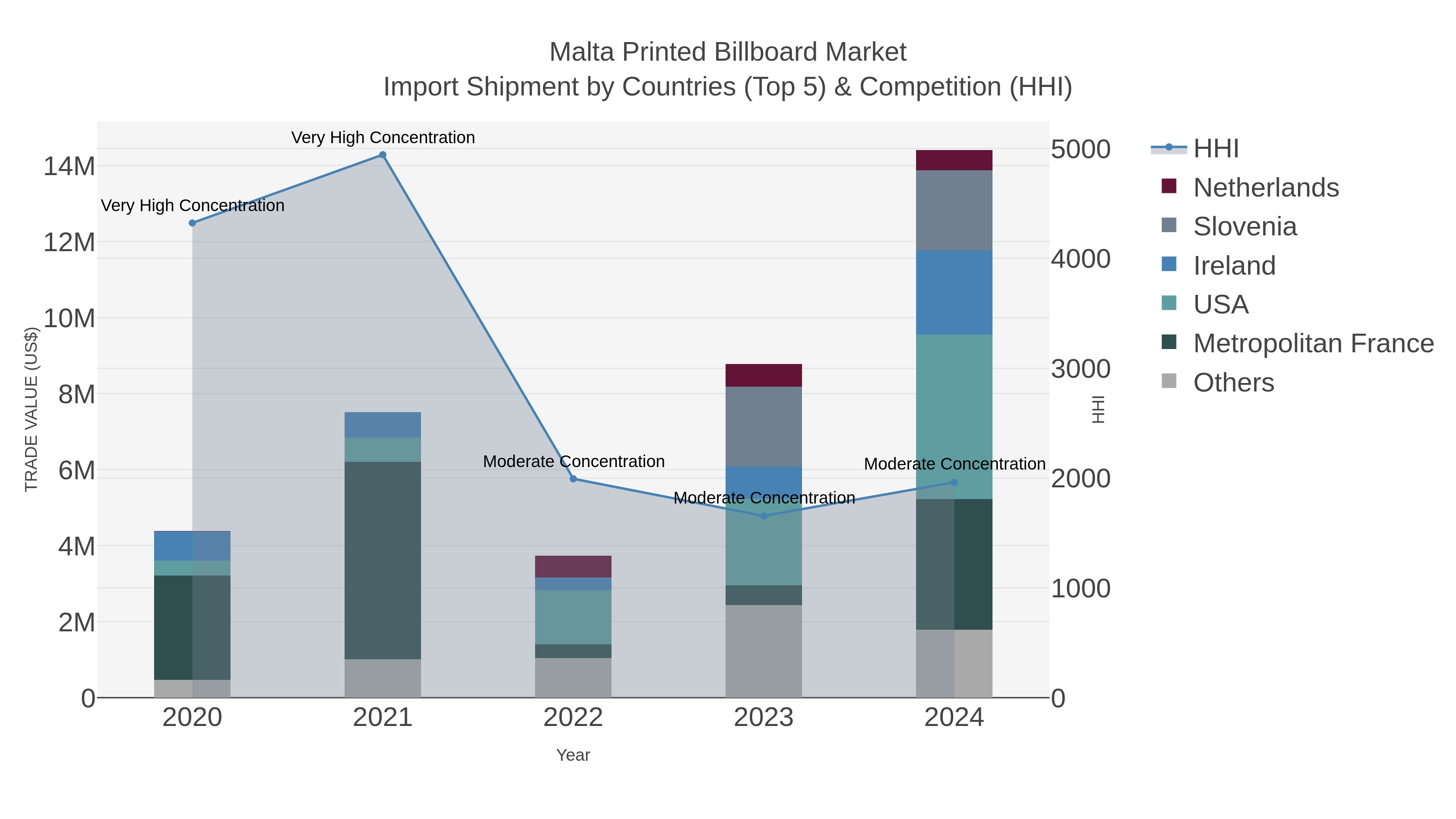 Malta Printed Billboard Market Import Shipment by Countries (Top 5) & Competition (HHI)