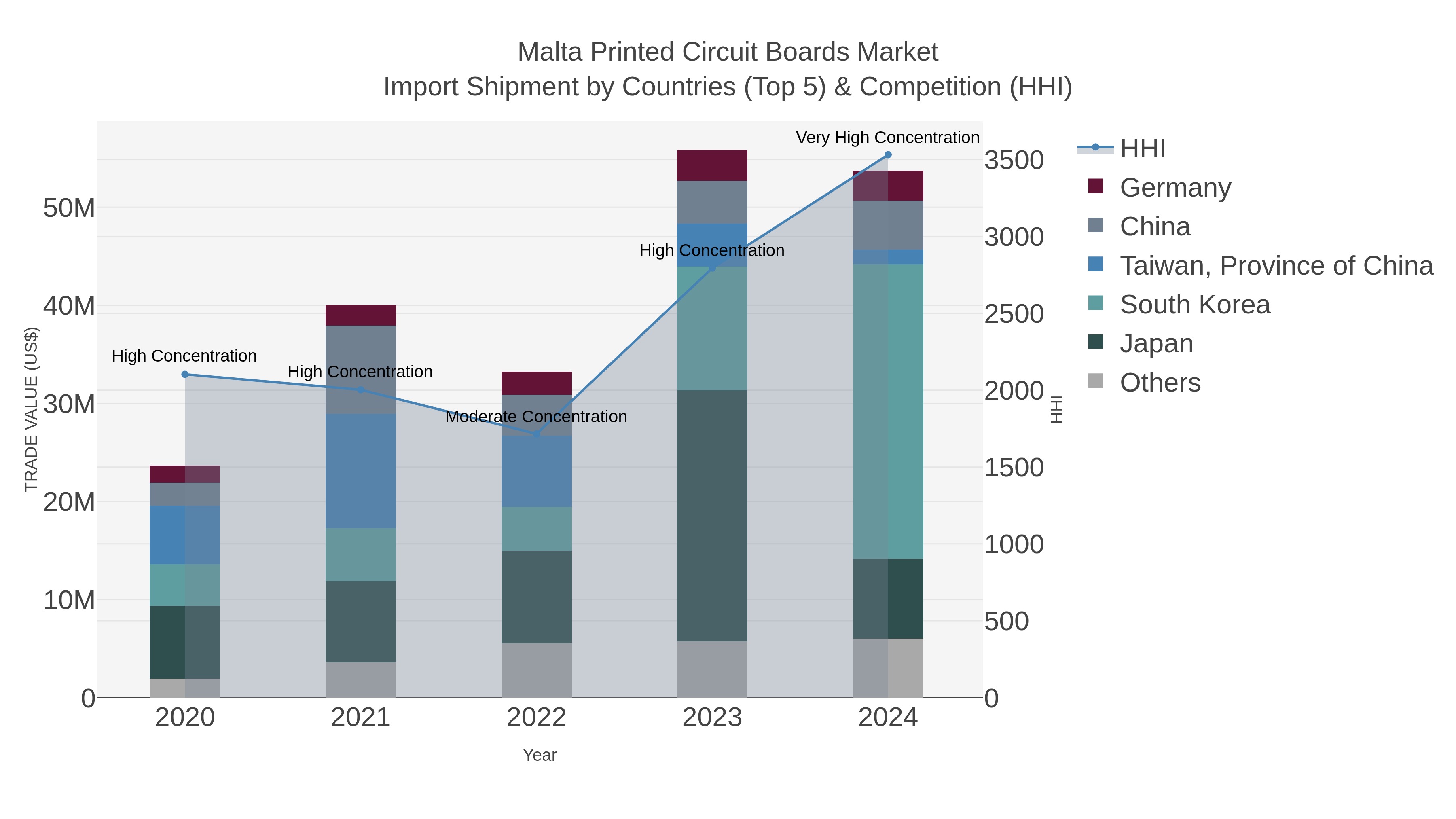Malta Printed Circuit Boards Market Import Shipment by Countries (Top 5) & Competition (HHI)