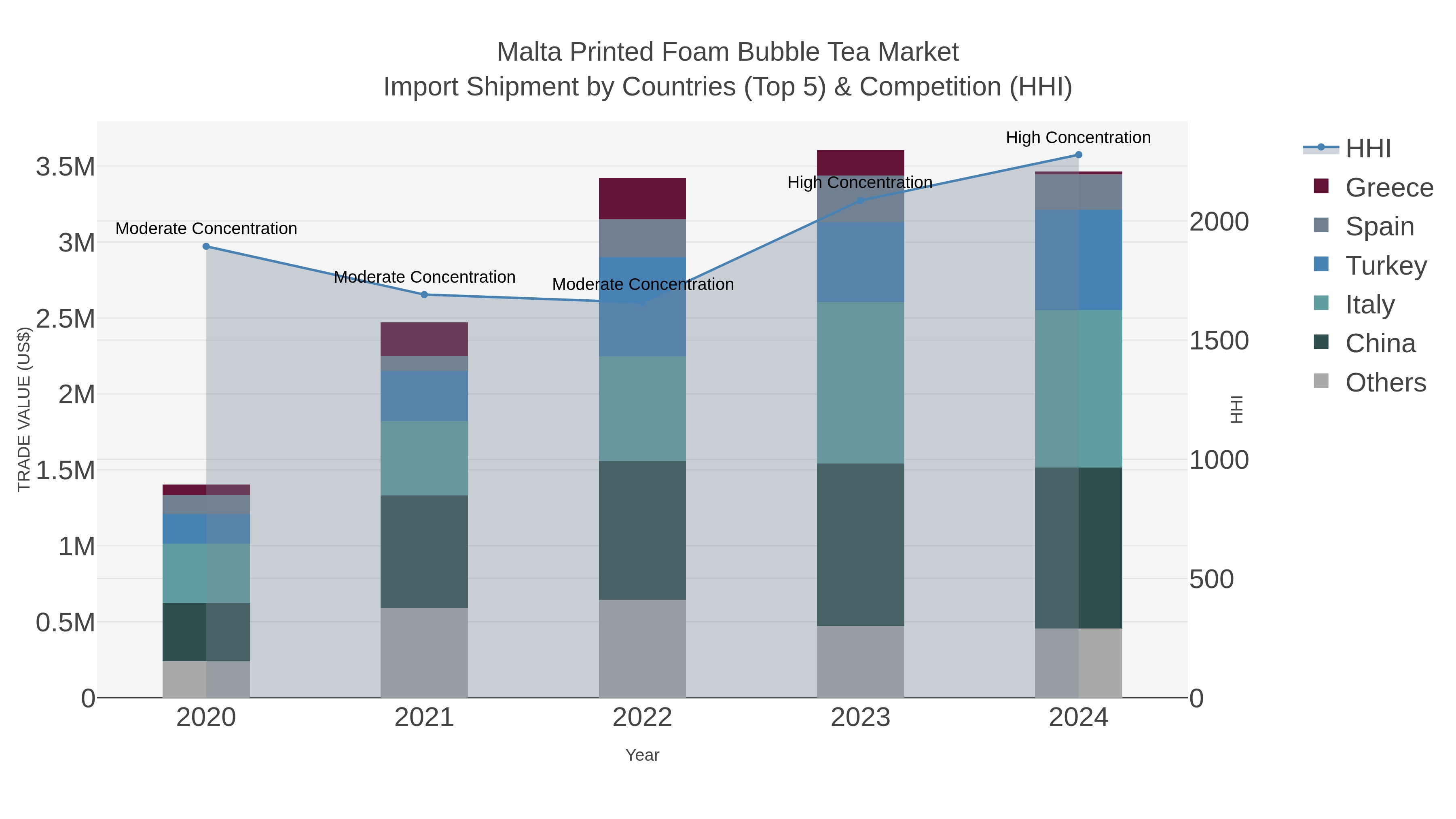 Malta Printed Foam Bubble Tea Market Import Shipment by Countries (Top 5) & Competition (HHI)