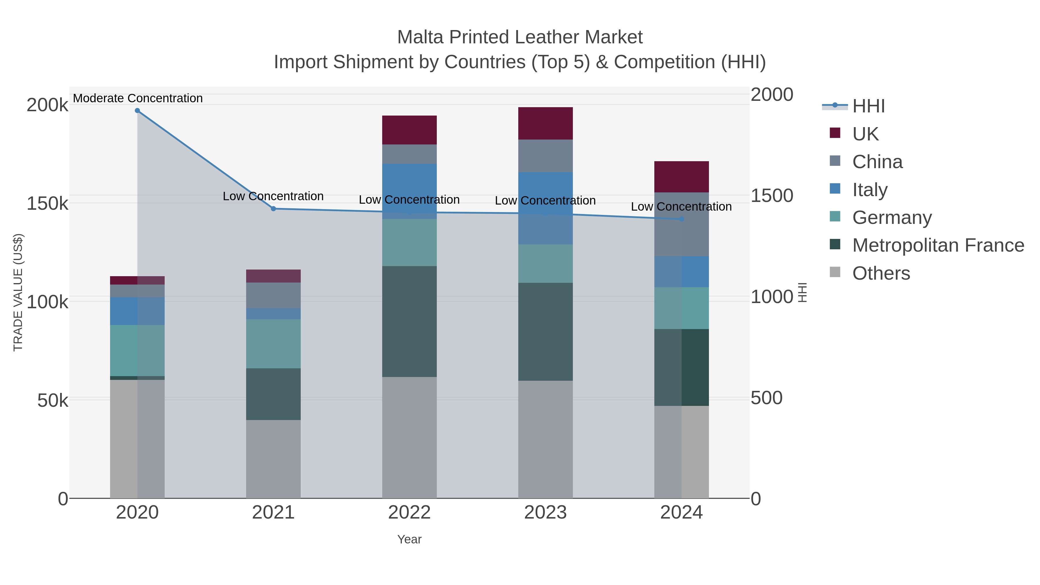 Malta Printed Leather Market Import Shipment by Countries (Top 5) & Competition (HHI)