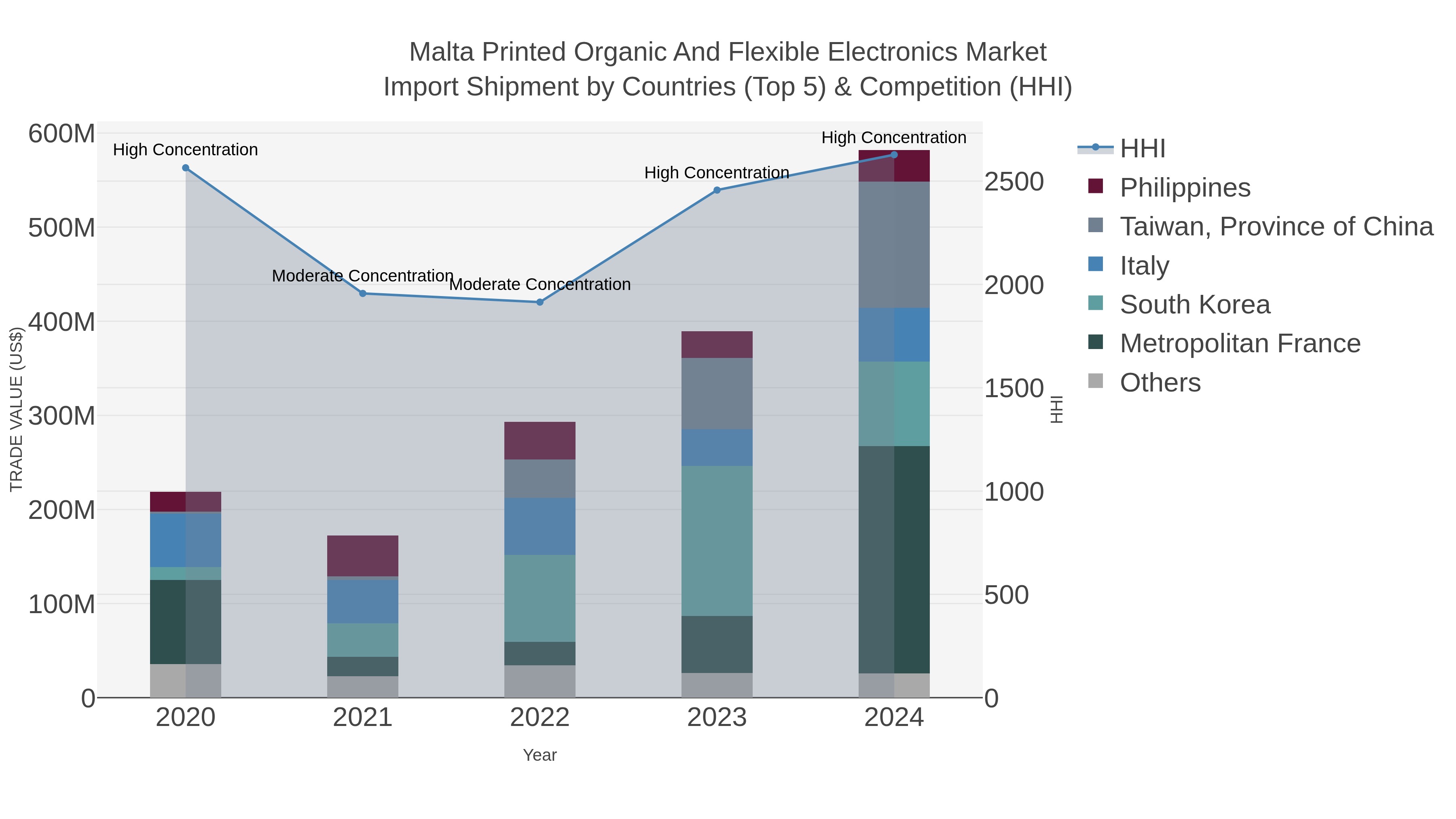 Malta Printed Organic And Flexible Electronics Market Import Shipment by Countries (Top 5) & Competition (HHI)