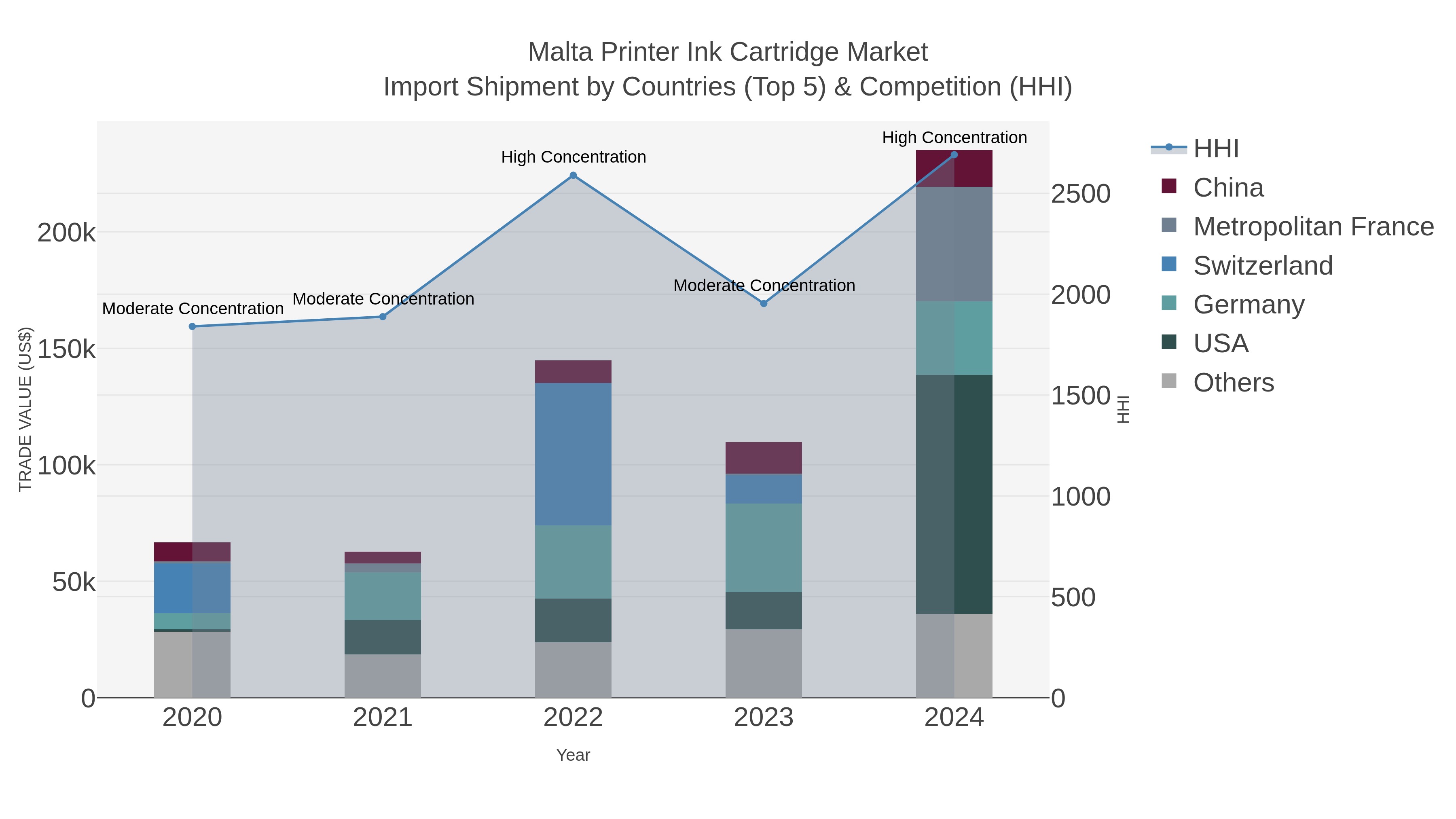 Malta Printer Ink Cartridge Market Import Shipment by Countries (Top 5) & Competition (HHI)