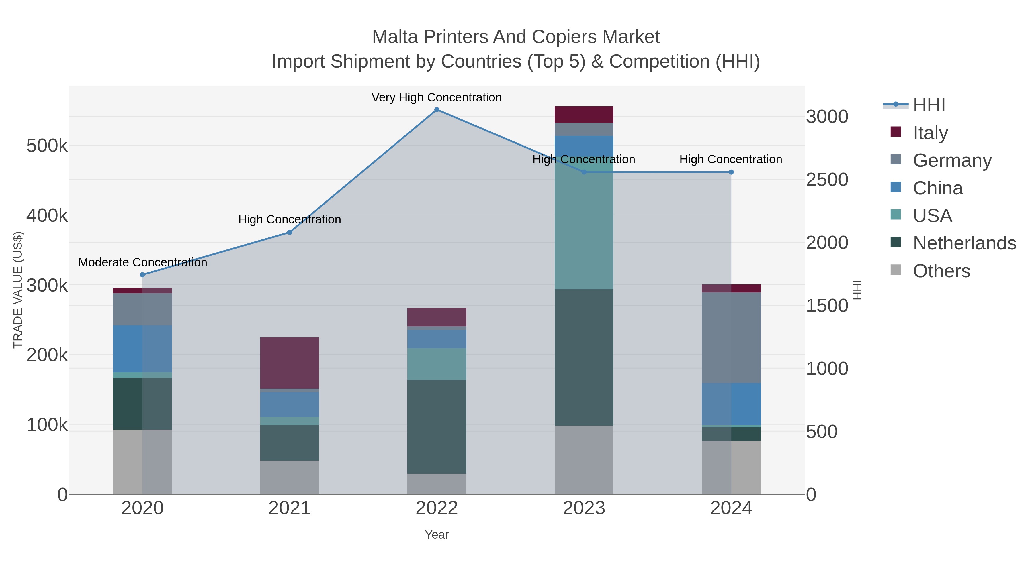 Malta Printers And Copiers Market Import Shipment by Countries (Top 5) & Competition (HHI)