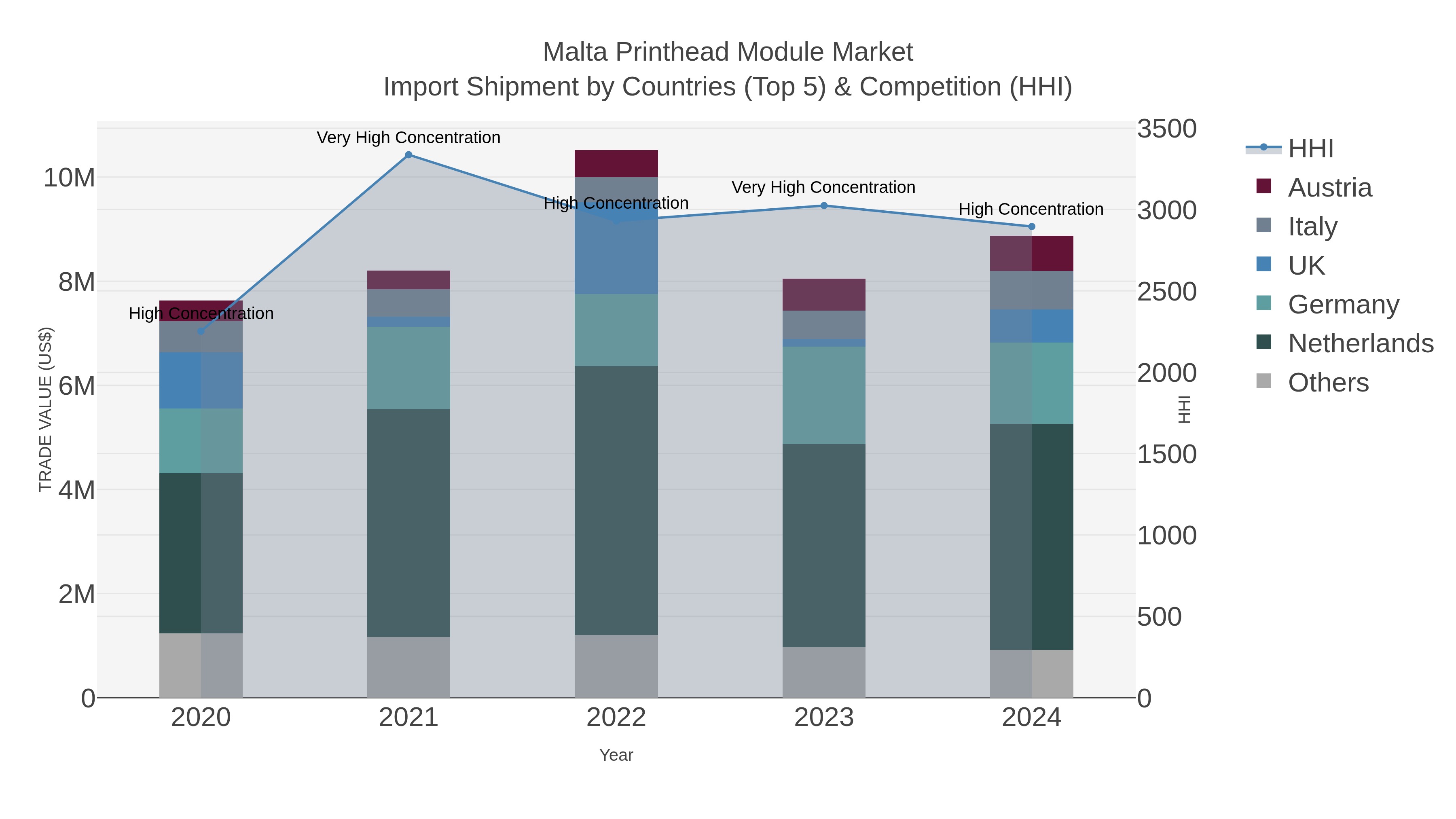 Malta Printhead Module Market Import Shipment by Countries (Top 5) & Competition (HHI)