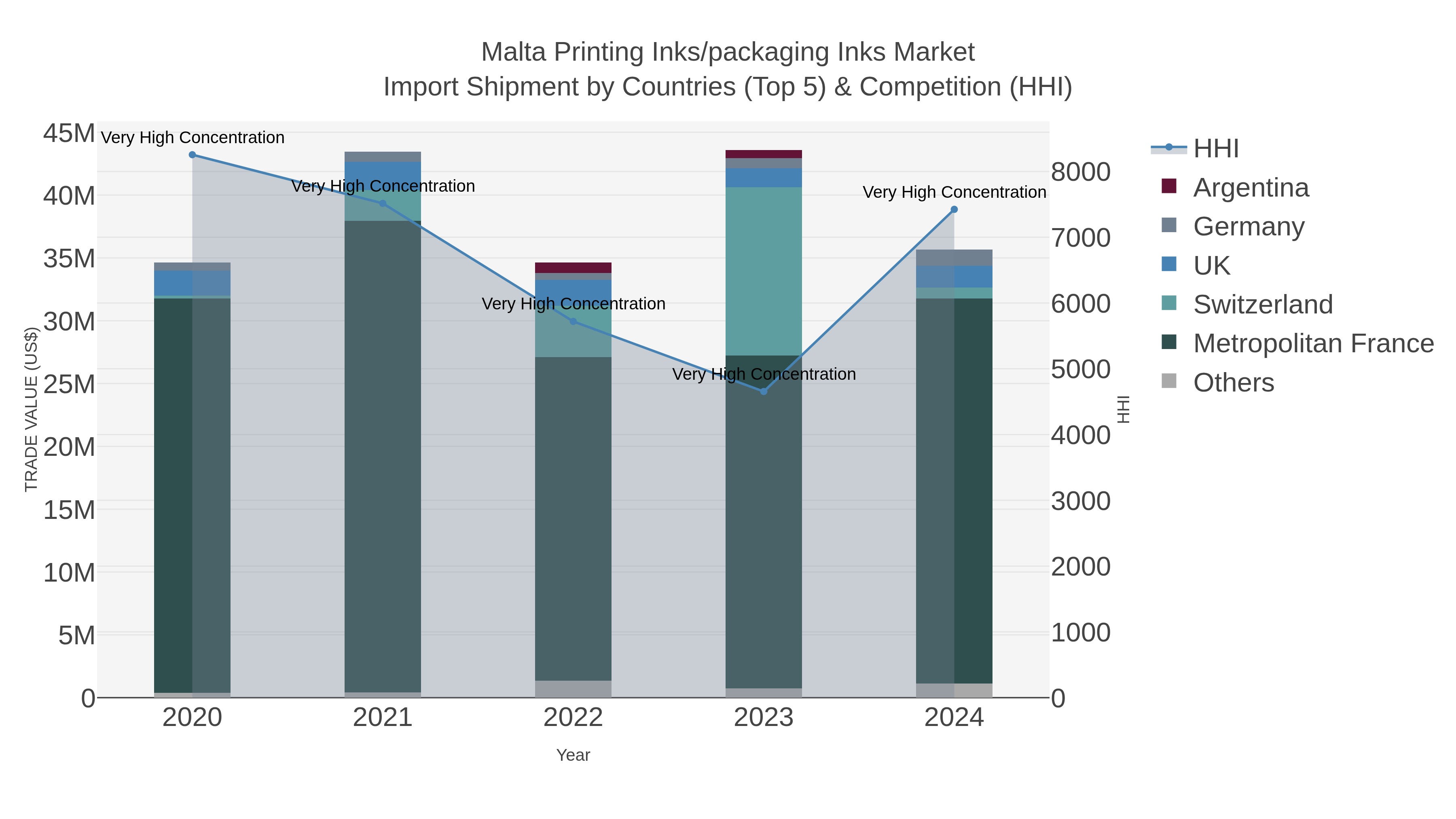 Malta Printing Inks/packaging Inks Market Import Shipment by Countries (Top 5) & Competition (HHI)