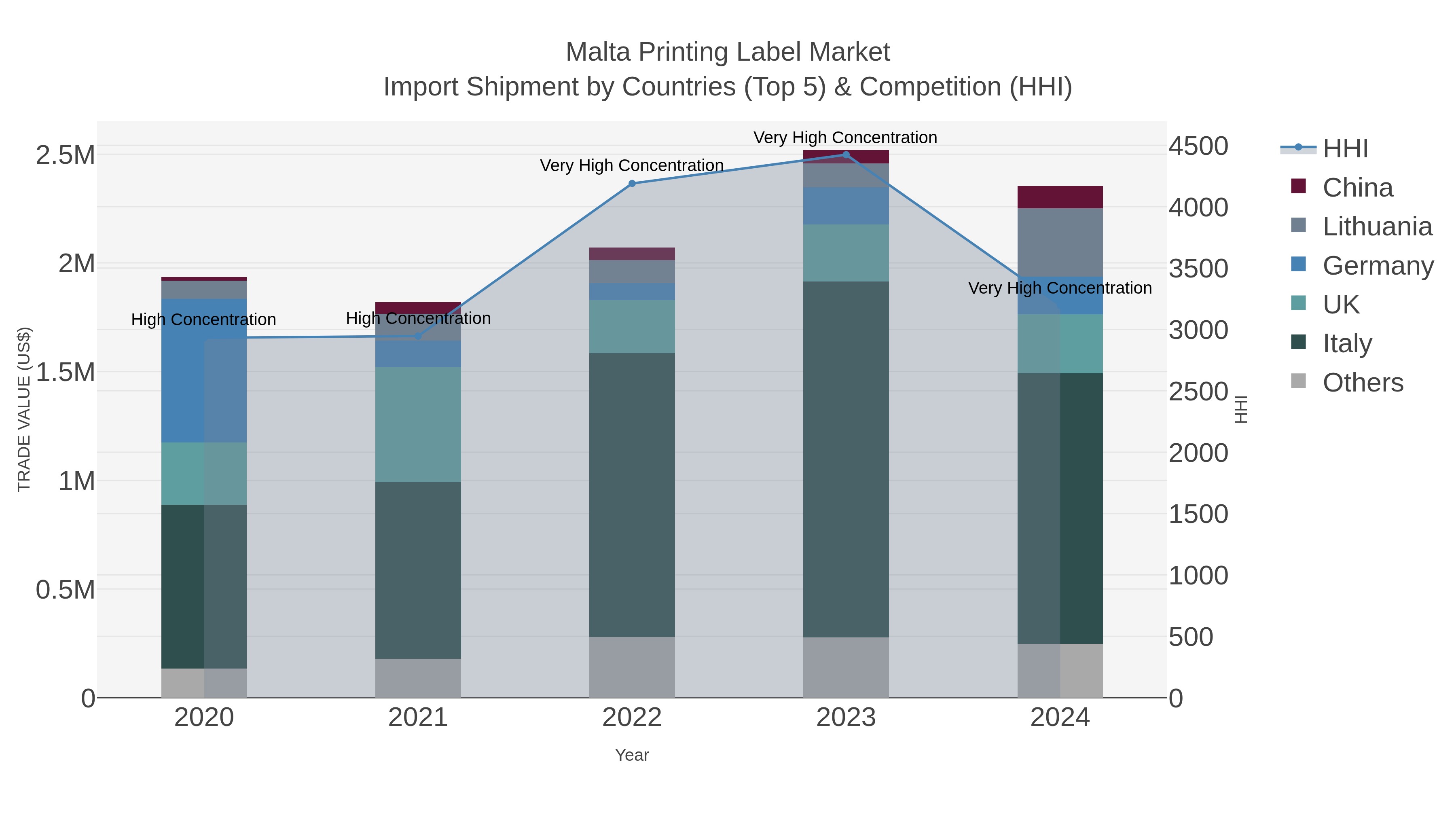 Malta Printing Label Market Import Shipment by Countries (Top 5) & Competition (HHI)