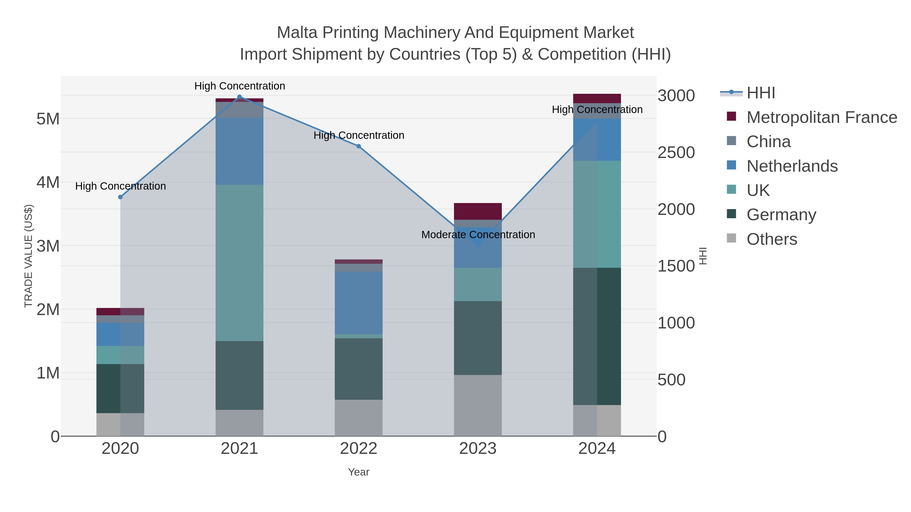 Malta Printing Machinery And Equipment Market Import Shipment by Countries (Top 5) & Competition (HHI)