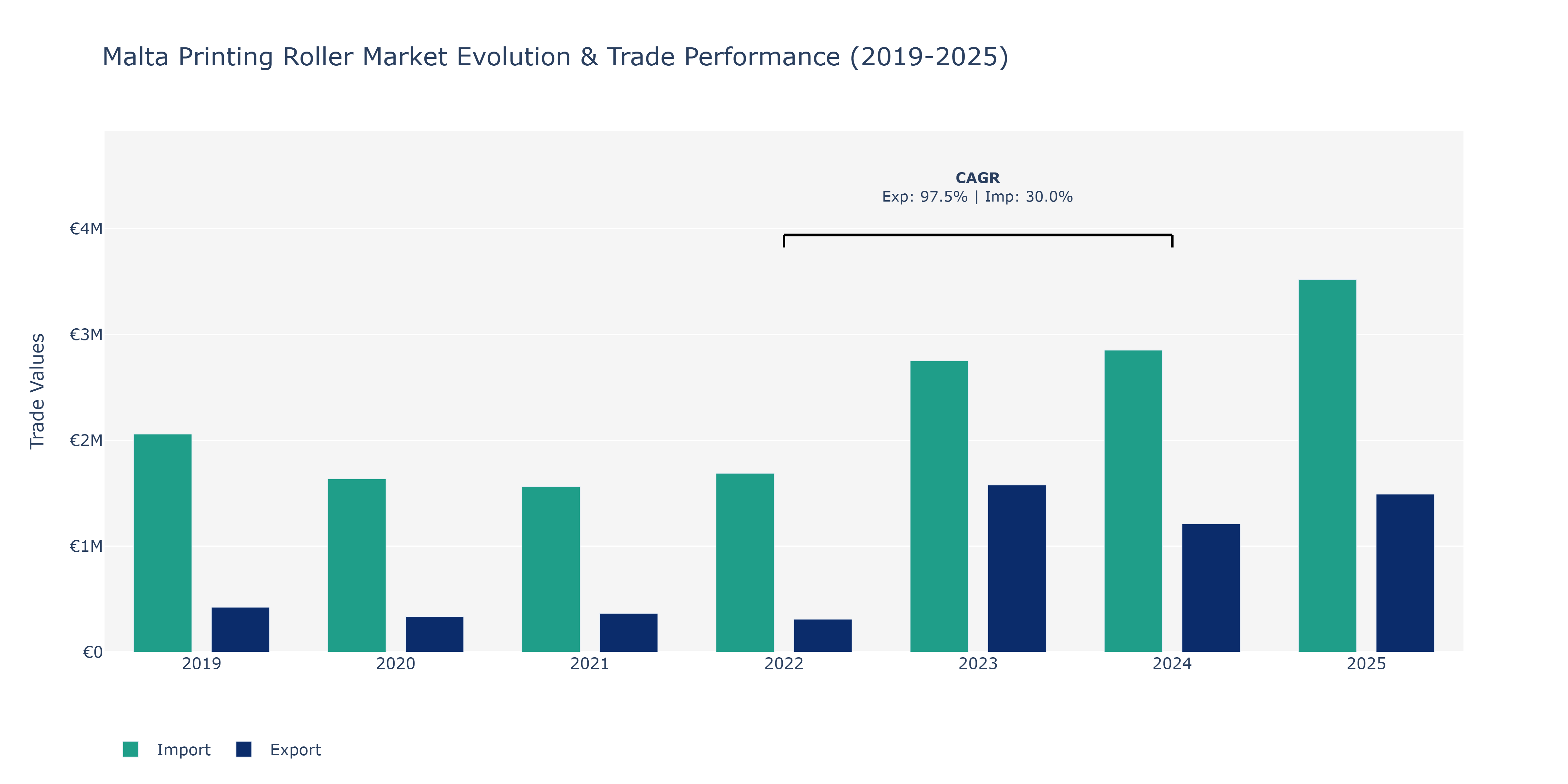 Malta Printing Roller Market: Production & Trade Performance (2019-2025)