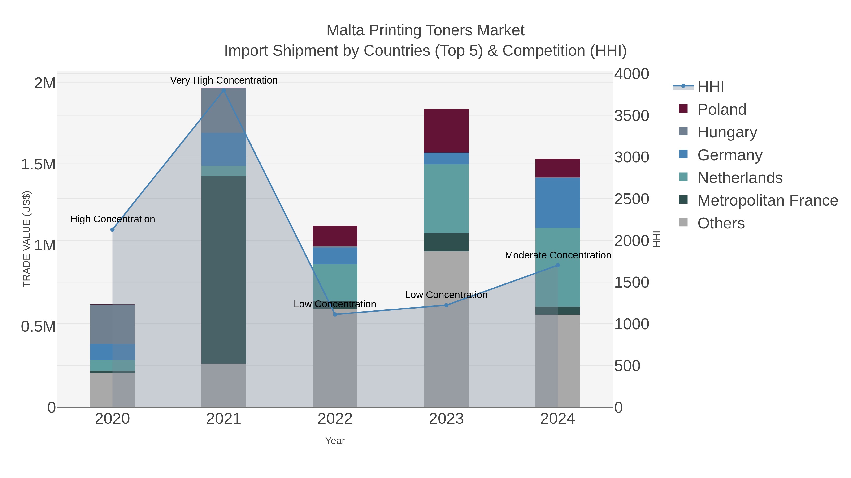 Malta Printing Toners Market Import Shipment by Countries (Top 5) & Competition (HHI)