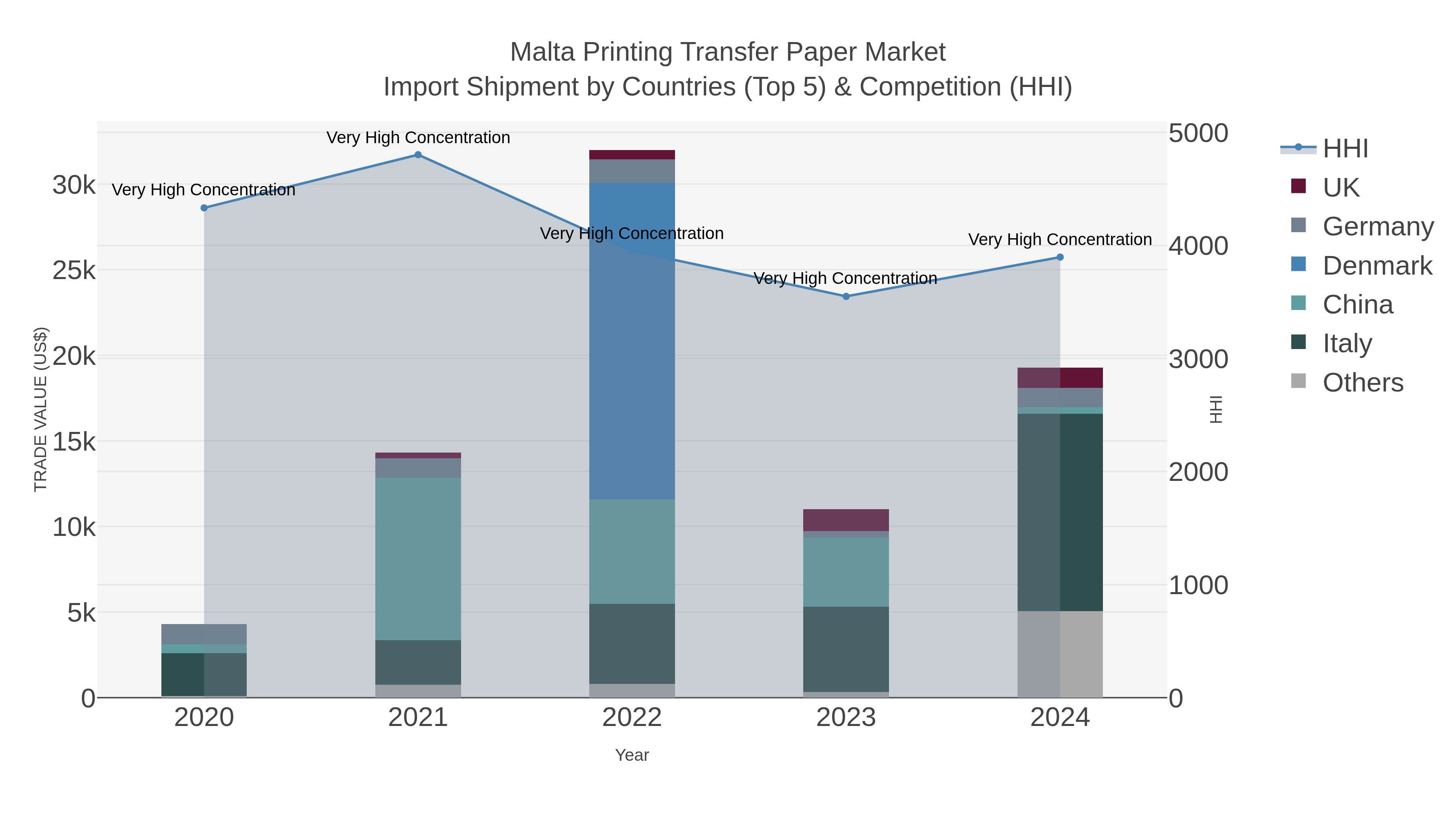 Malta Printing Transfer Paper Market Import Shipment by Countries (Top 5) & Competition (HHI)