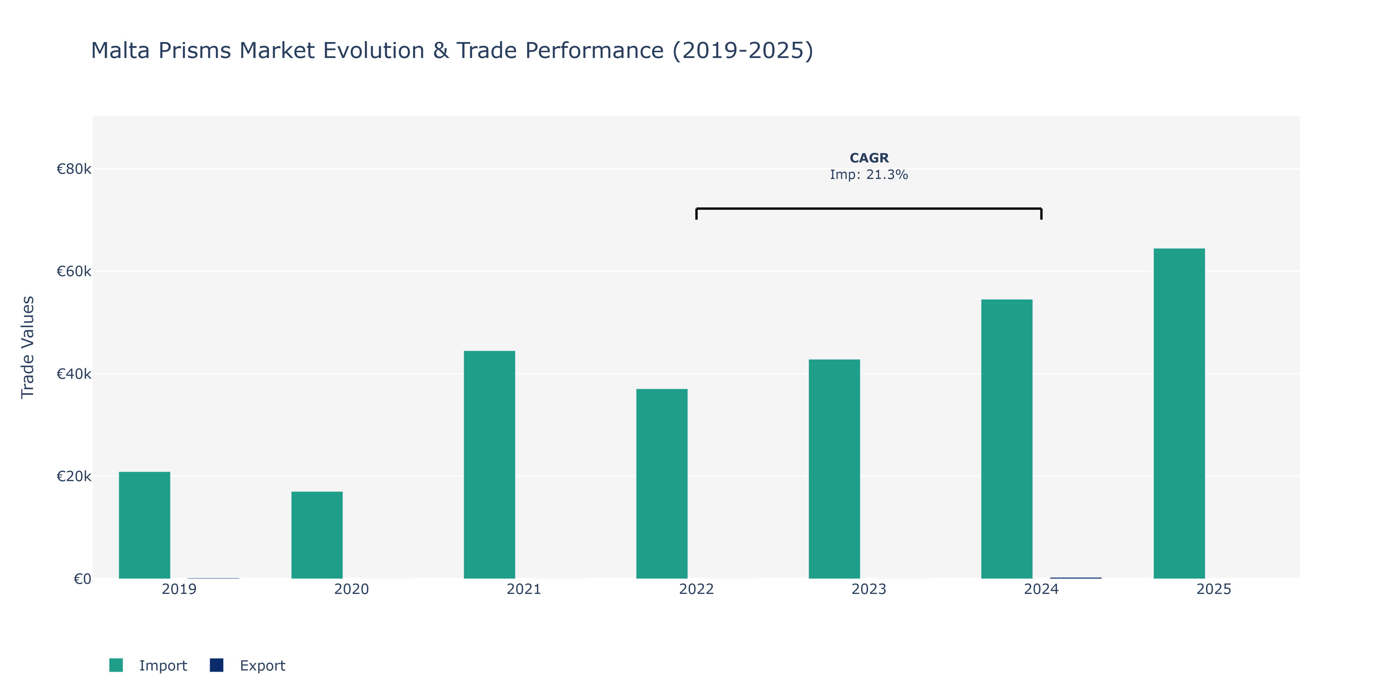 Malta Prisms Market: Production & Trade Performance (2019-2025)