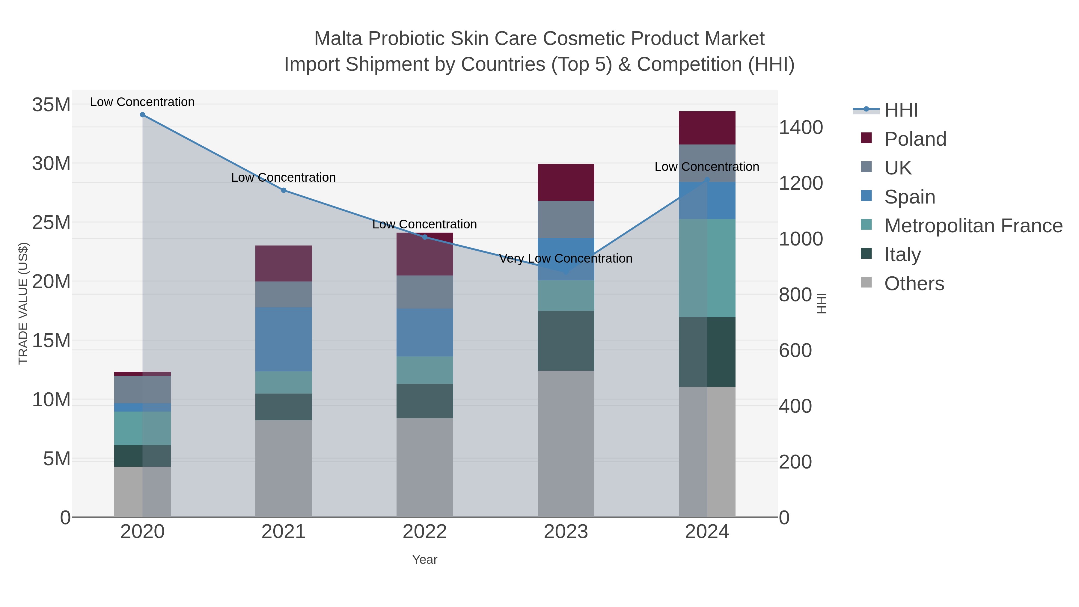 Malta Probiotic Skin Care Cosmetic Product Market Import Shipment by Countries (Top 5) & Competition (HHI)