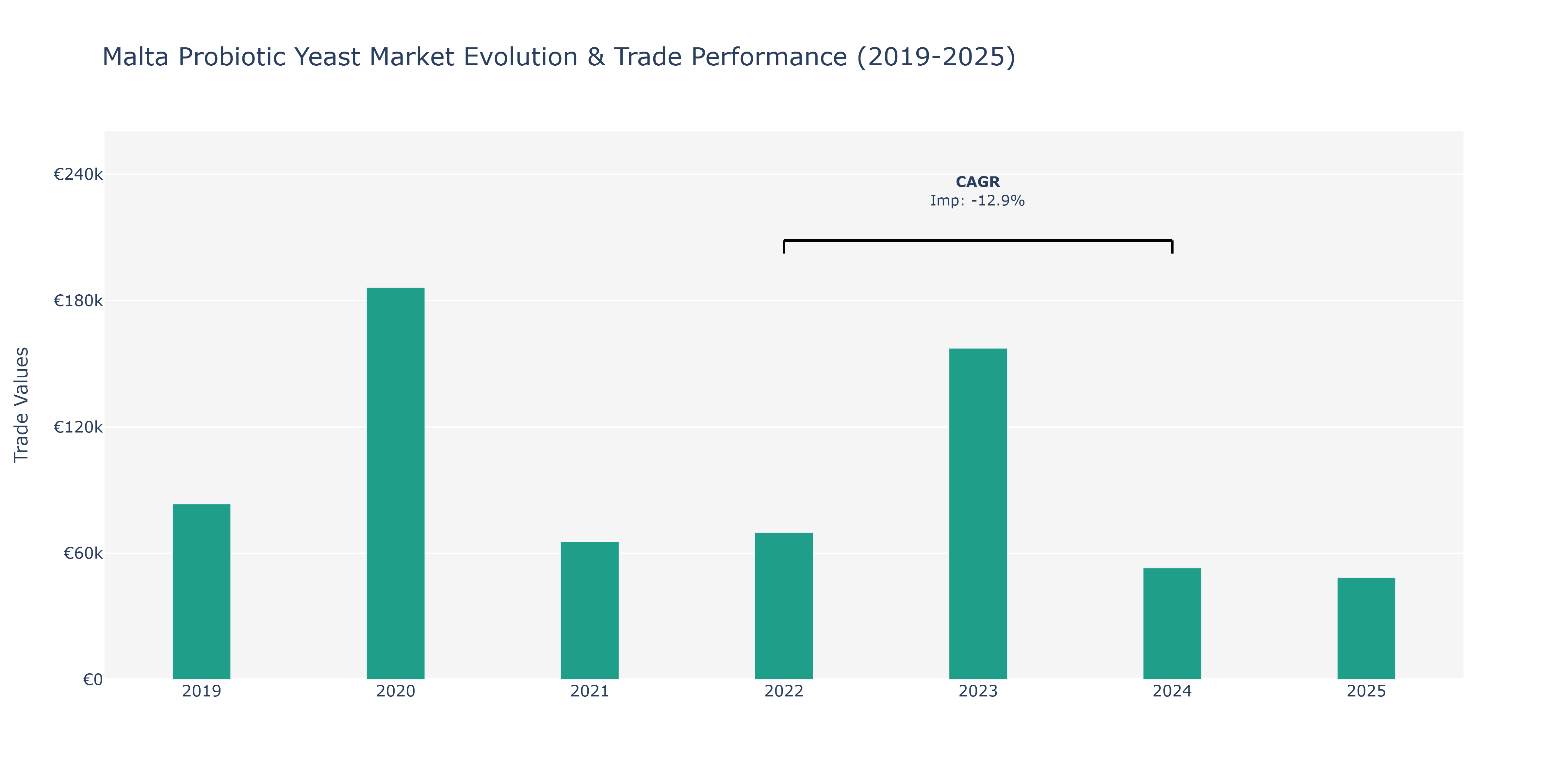 Malta Probiotic Yeast Market: Production & Trade Performance (2019-2025)