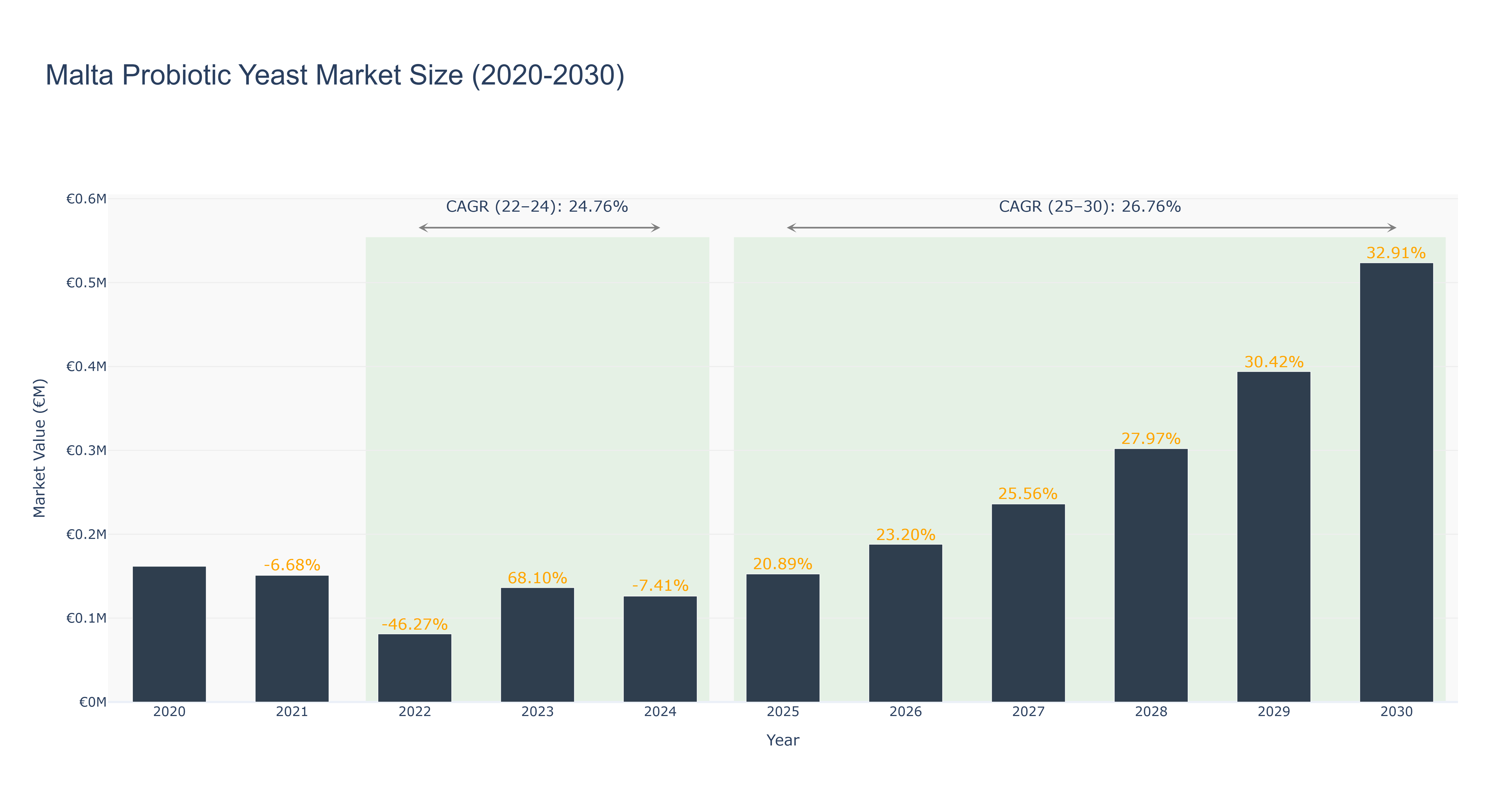 Malta Probiotic Yeast Market Size (2020-2030)