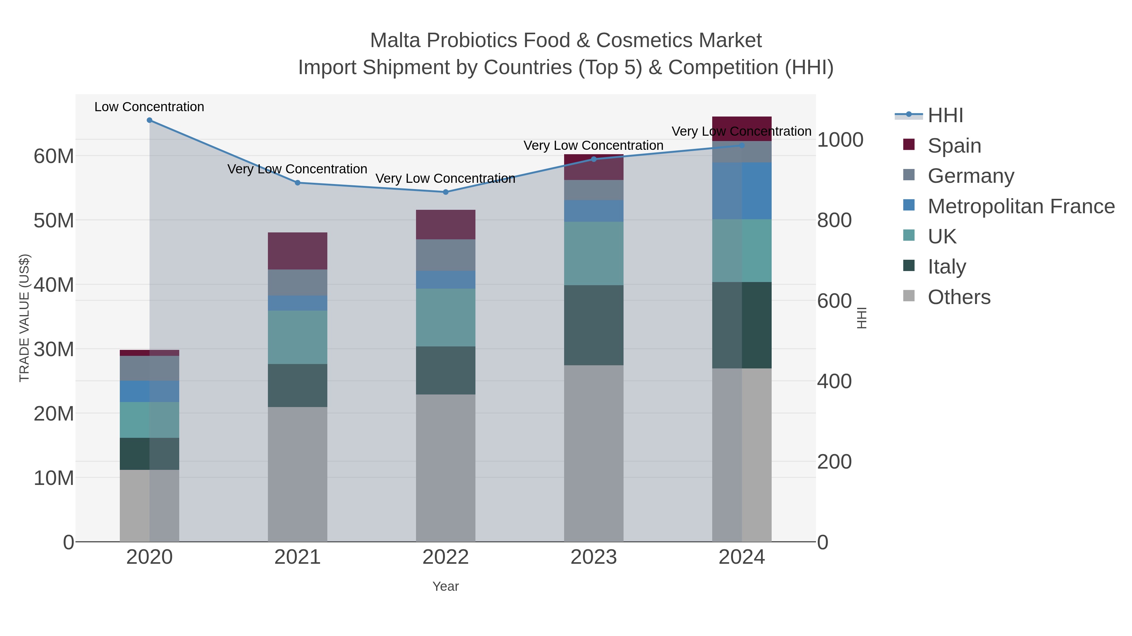 Malta Probiotics Food & Cosmetics Market Import Shipment by Countries (Top 5) & Competition (HHI)